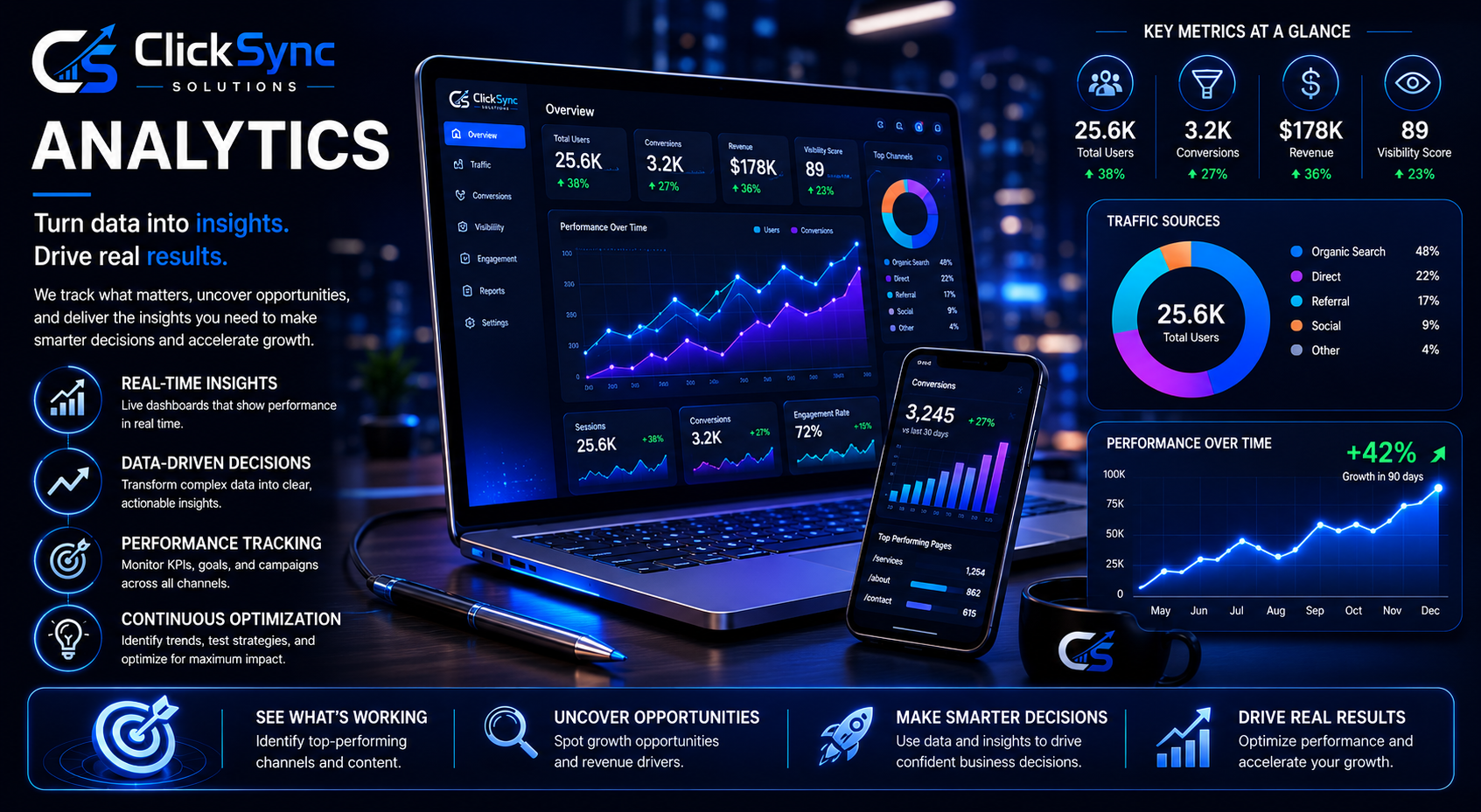 A digital marketing analytics dashboard featuring key metrics such as total users, conversions, revenue, visibility score, traffic sources, performance over time, and top channels, with a laptop and smartphone displaying data charts and a marketing company's logo and information in a modern, blue-themed workspace.