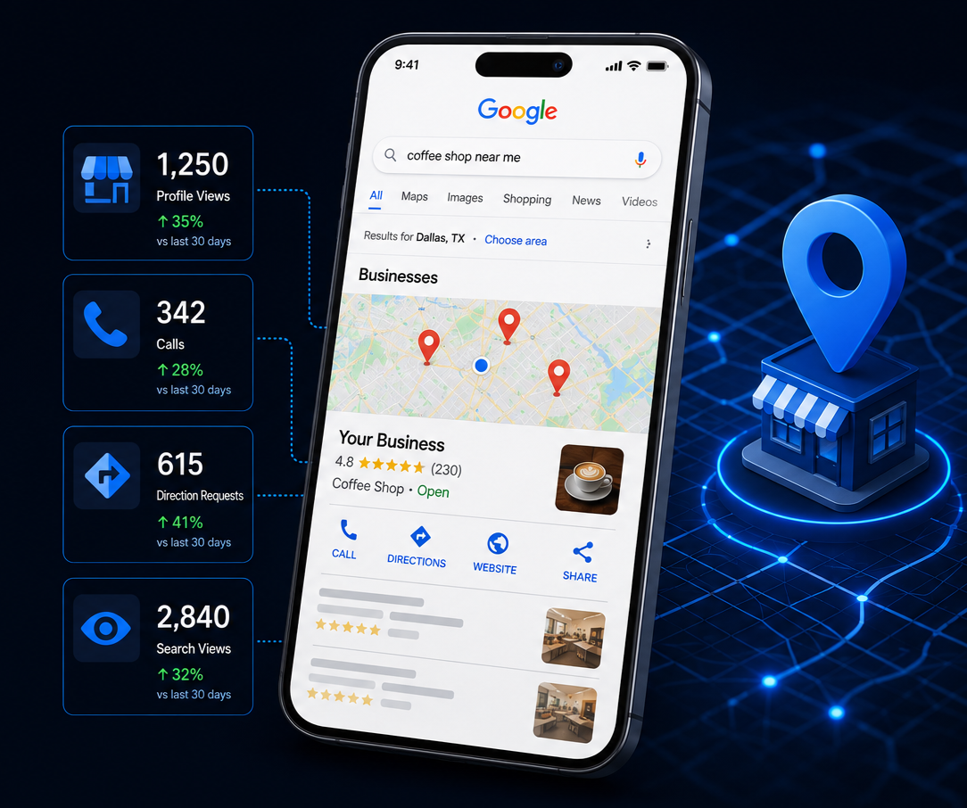 Smartphone displaying Google search results for coffee shops near Dallas, TX, with map pins marking locations and business details, alongside analytics stats about profile views, calls, requests for directions, and search views with percentage increases.