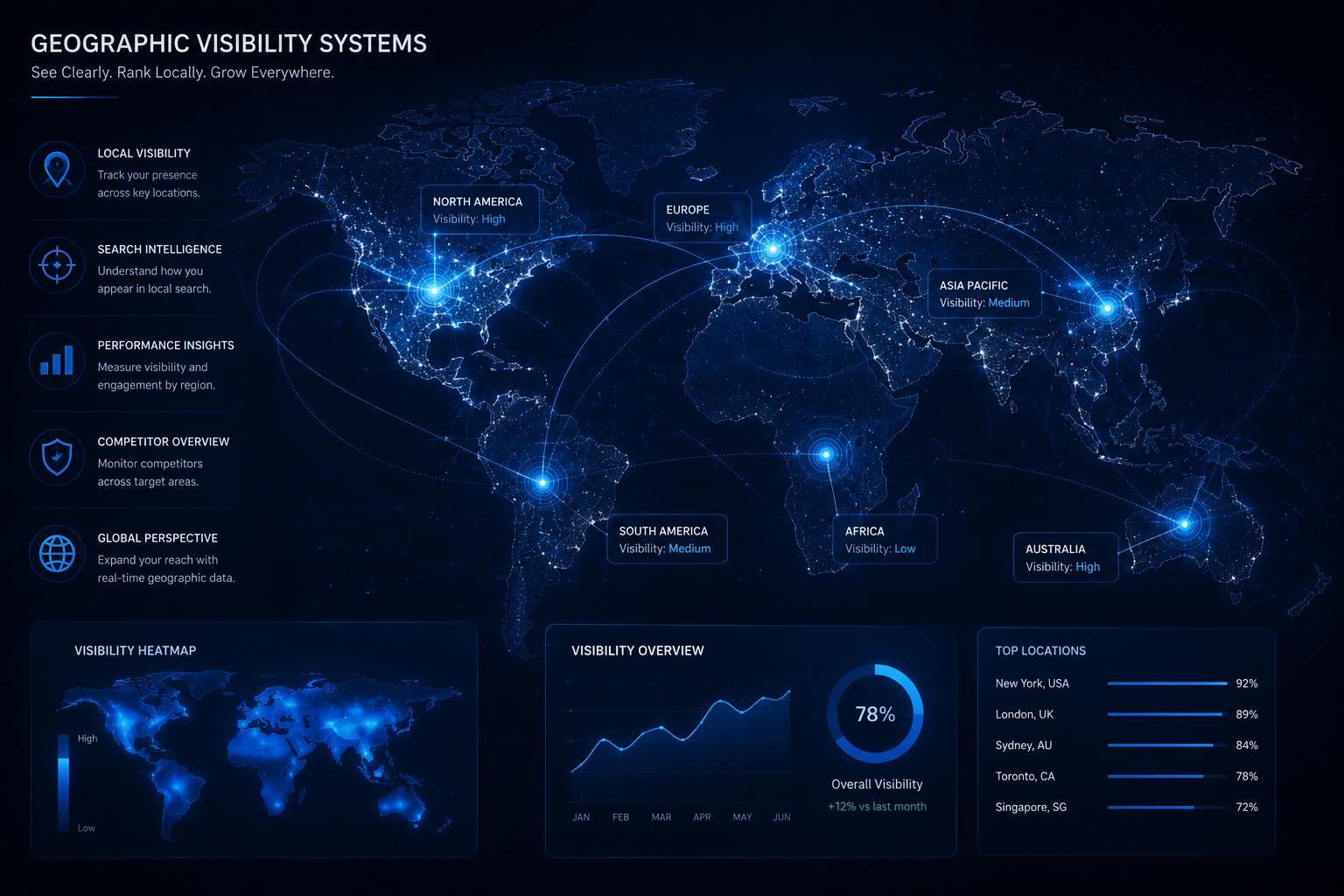 A digital world map showing geographic visibility systems with regions marked as North America, Europe, Asia Pacific, South America, Africa, and Australia, each labeled with visibility levels. On the left side, a list explains features like local visibility, search intelligence, performance insights, competitor overview, and global perspective. Bottom displays include a world visibility heatmap, a visibility overview line graph, overall visibility percentage, and top locations with specific percentages. The design is dark with blue highlights and data points.