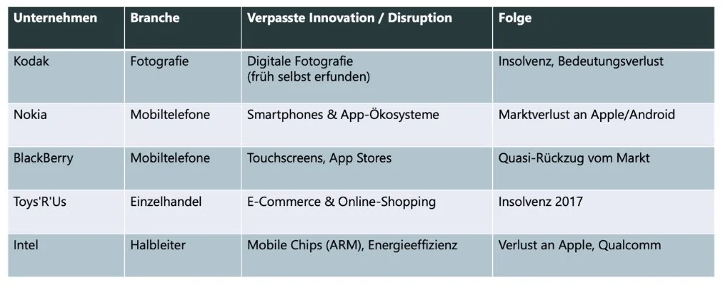Tabellarische Übersicht über Unternehmen, Branchen, Innovationen und Folgen in der Technologiebranche.