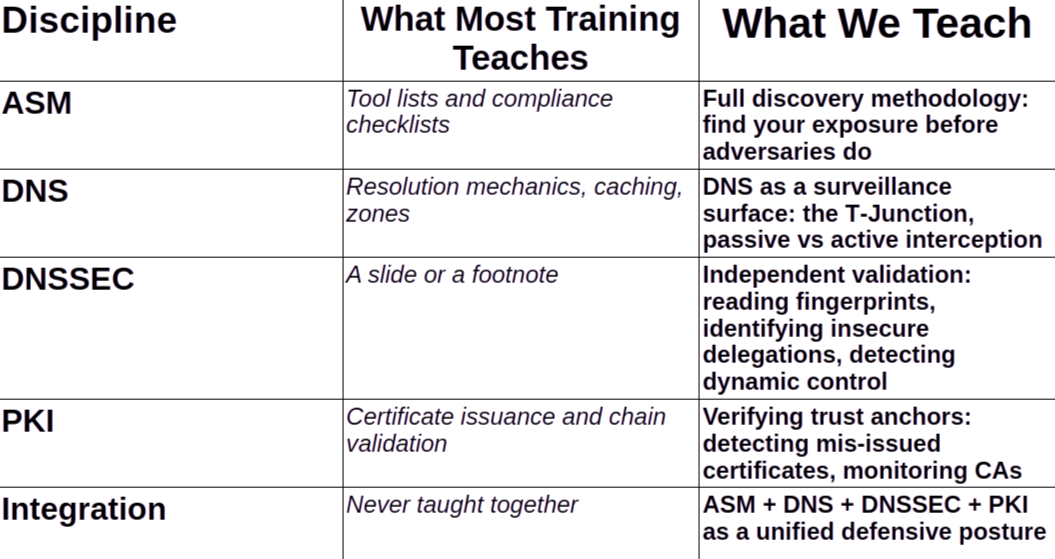 Comparison chart highlighting the differences between common cybersecurity training methods and what is actually taught, including details on discipline, training focus, and validation techniques.