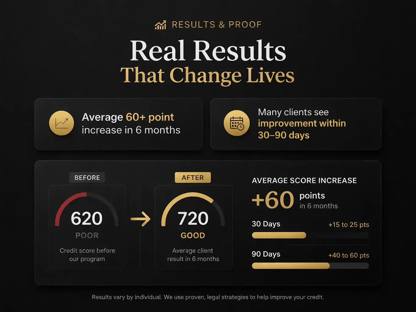 A black infographic with gold and white text showing results of a credit improvement program. It highlights an average increase of 60+ points in 6 months, with many clients improving within 30-90 days. Before and after scores are displayed, showing an increase from 620 to 720 points. The infographic emphasizes the credit score increase and timeline, with a note that results vary.