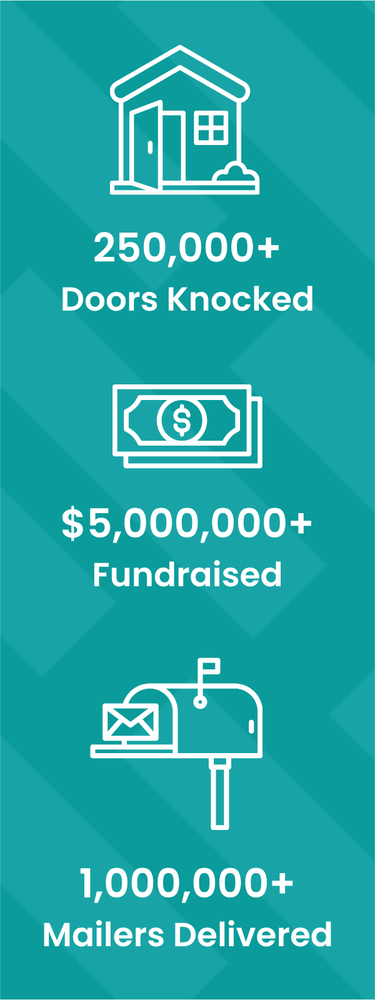 Infographic on housing outreach achievements, showing icons for houses, money, and mailboxes. It highlights over 250,000 doors knocked, $5 million raised, and 1 million mailers delivered.
