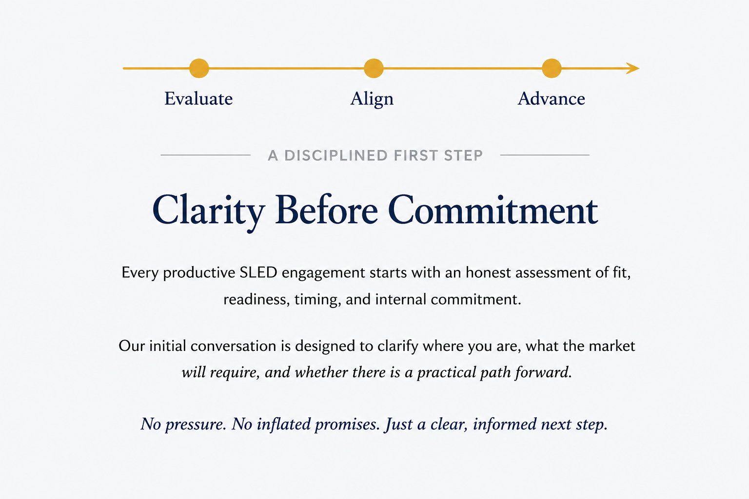 A presentation slide with a timeline at the top labeled evaluate, align, and advance. The main title reads "Clarity Before Commitment," with text emphasizing honest assessment, understanding market needs, and clear next steps.