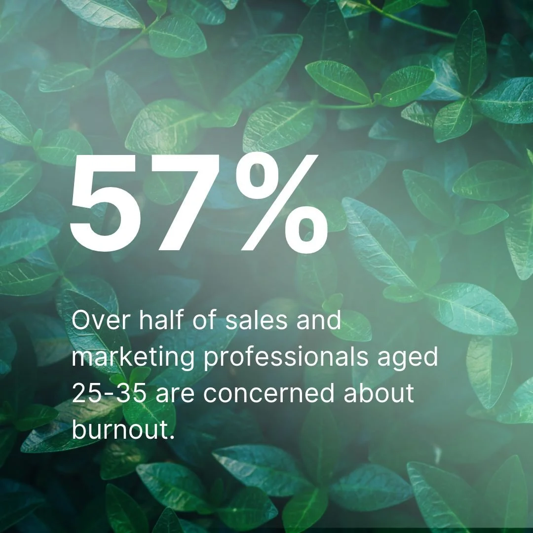 Green leafy background with overlaid statistics indicating 57% of sales and marketing professionals ages 25-35 are concerned about burnout.