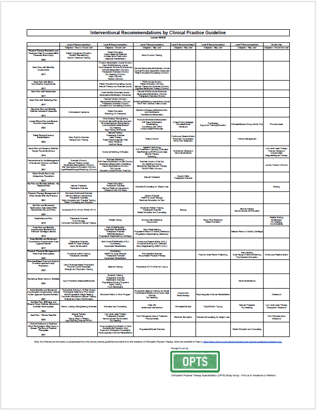 Clinical Practice Guideline Interventional Recommendation Summary