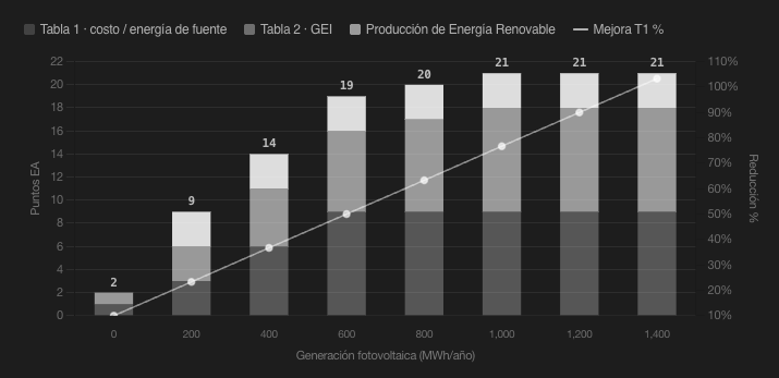 Barras apiladas de puntos de Energía y Atmósfera contra generación fotovoltaica anual: suben de 2 a 21 y se aplanan a partir de 1,000 MWh/año.