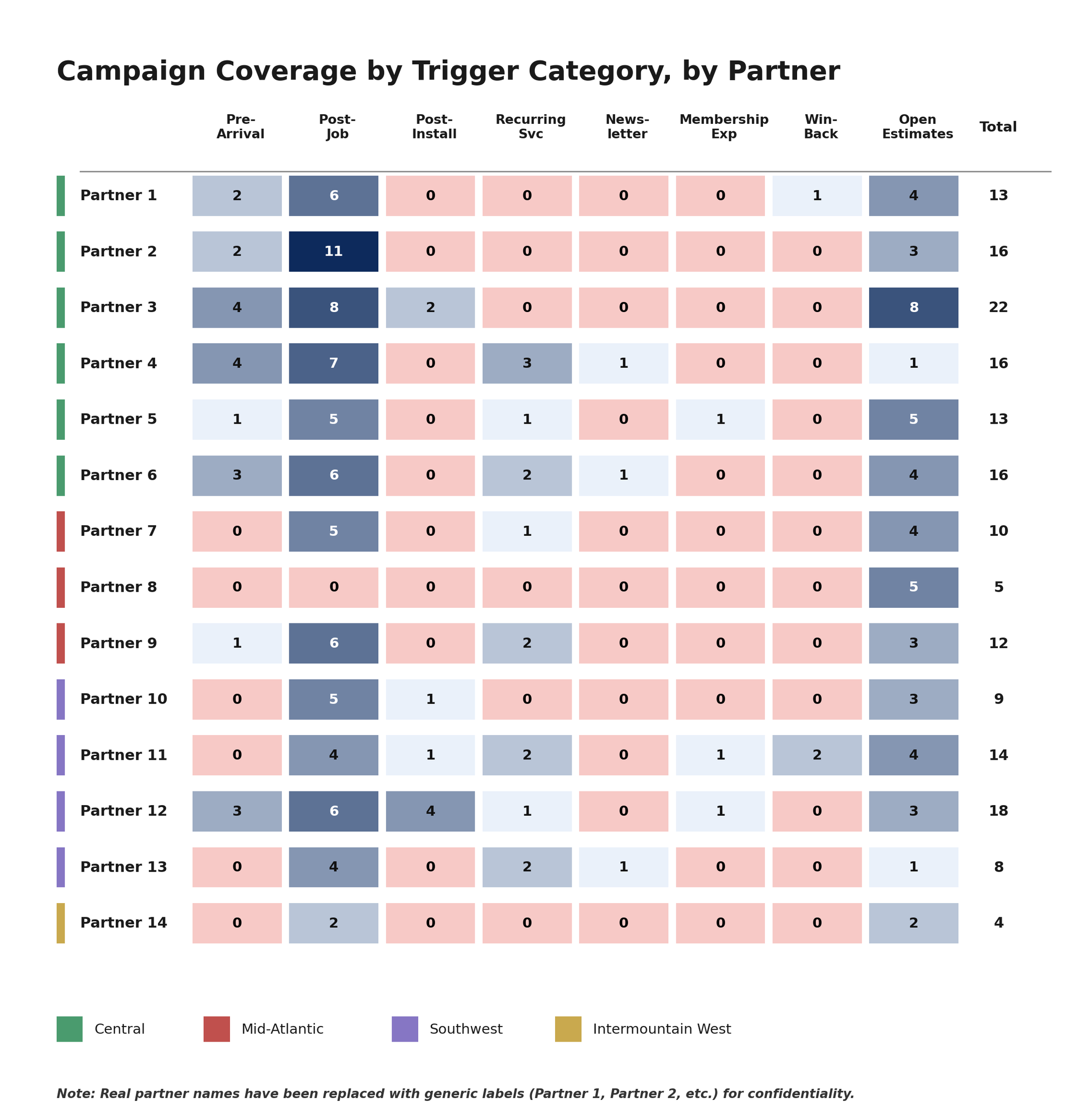 Chart showing campaign coverage by trigger category and partner, with color coded regions indicating geographical regions.