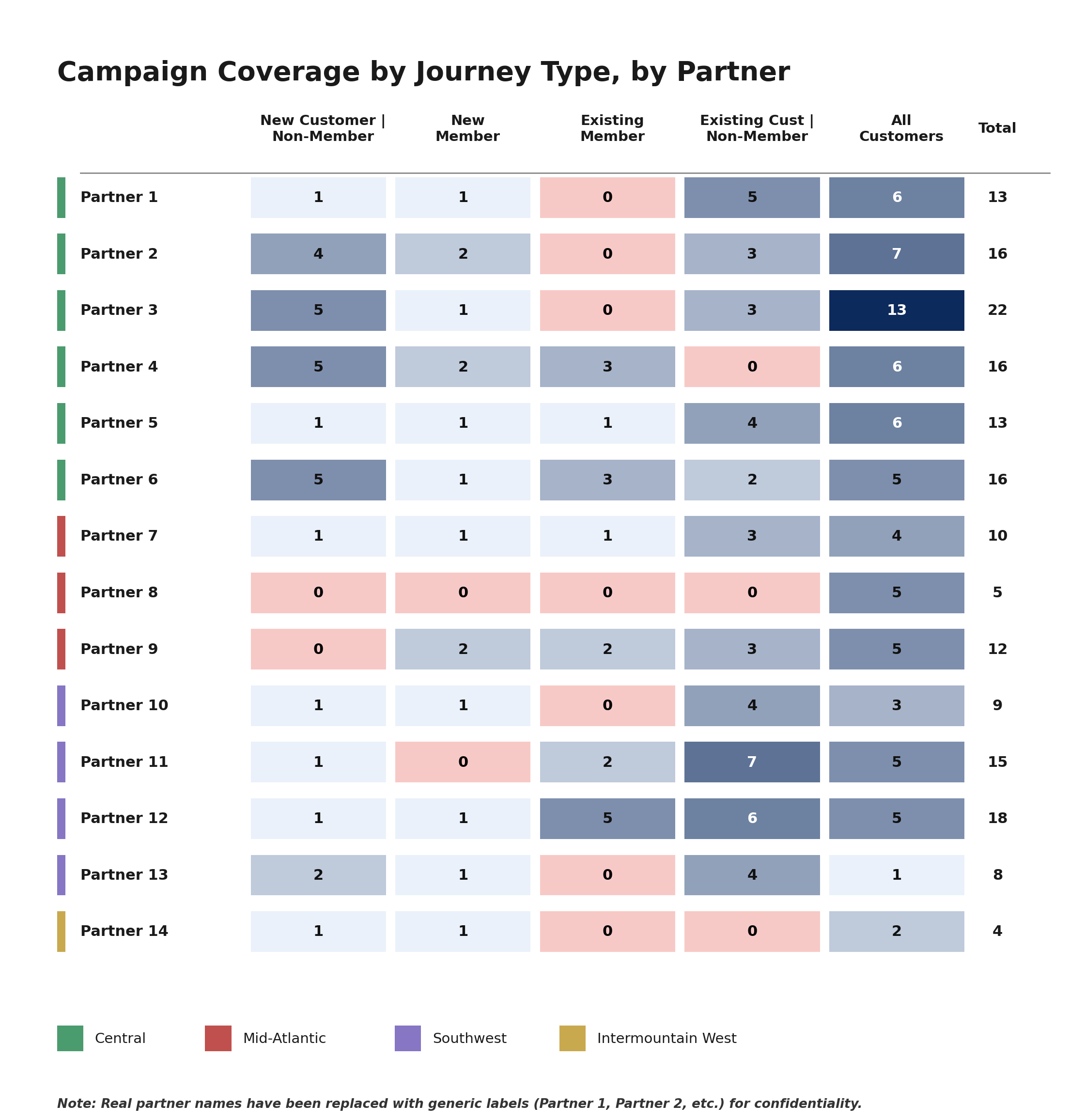 Table showing campaign coverage by journey type and partner, with columns for new customer non-member, new member, existing member, existing customer non-member, all customers, and total, and rows for partners 1 through 14, with various numbers in each cell.