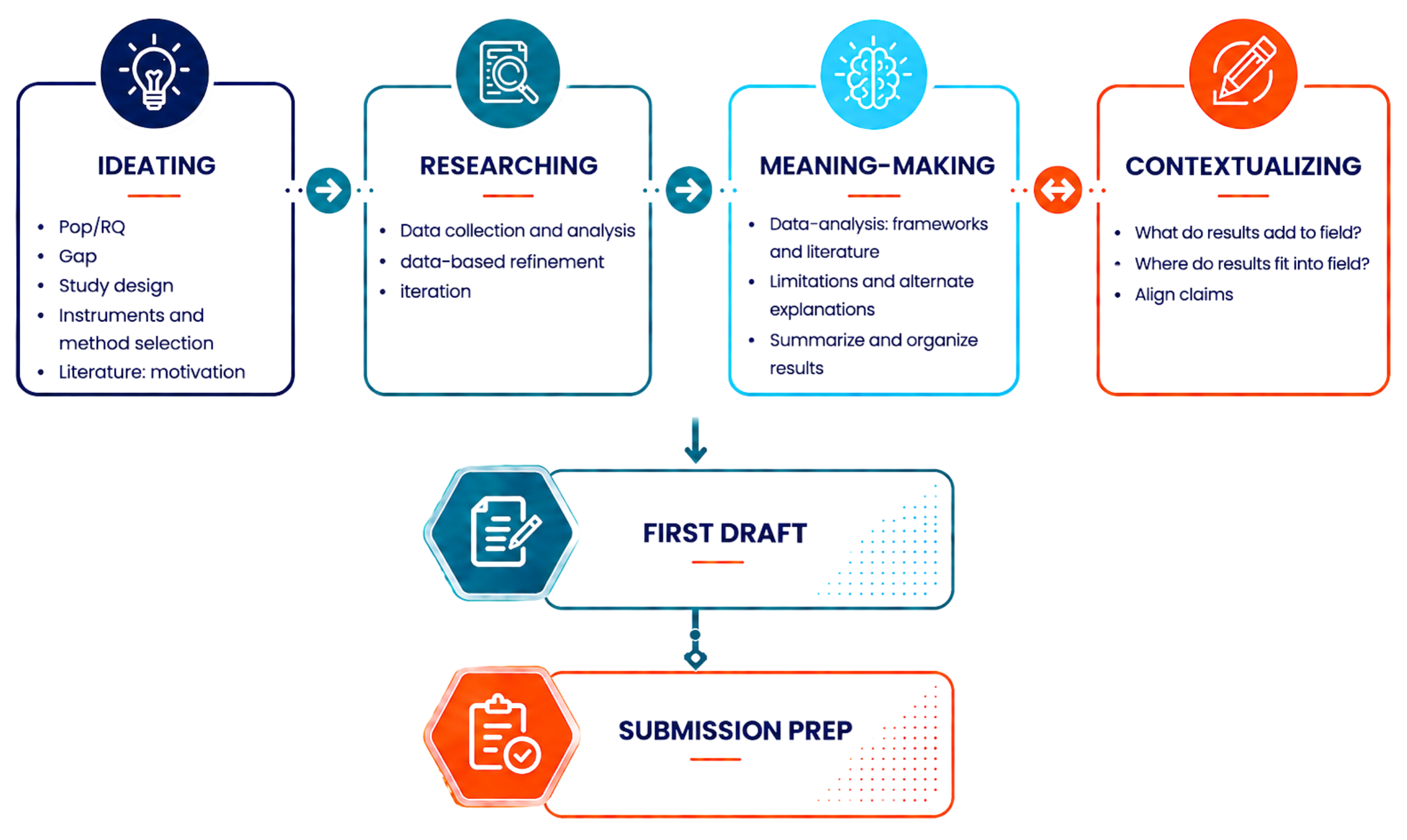 A flowchart diagram showing the steps in research process. It includes stages like Ideating, Researching, Making Meaning, Contextualizing, First Draft, and Submission Prep, with icons representing ideas, research, thinking, writing, and clipboard.