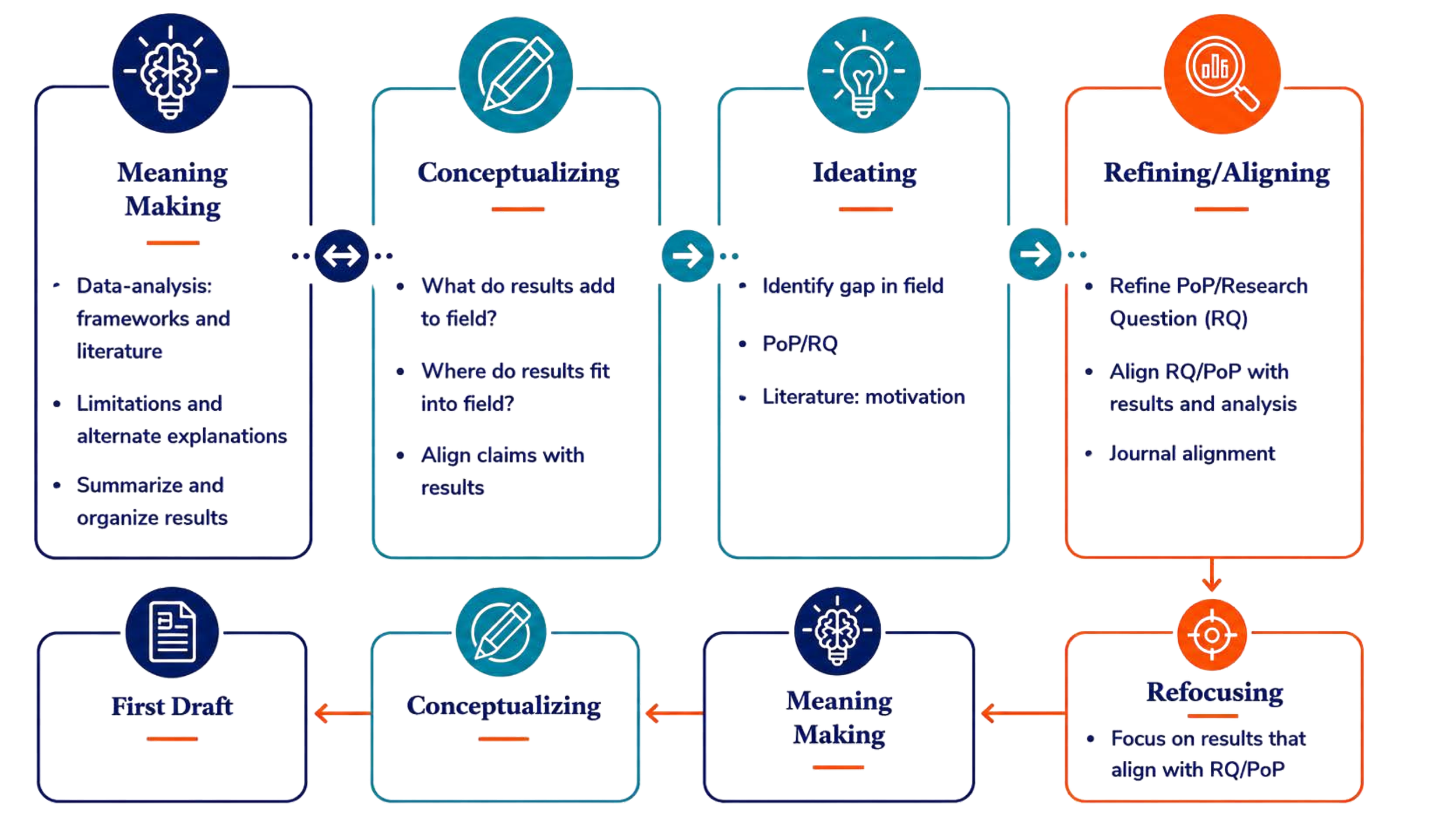 Flowchart of research process steps including meaning making, conceptualizing, ideating, refining, and focusing with icons representing ideas, editing, lightbulb, magnifying glass, and arrows connecting the steps.