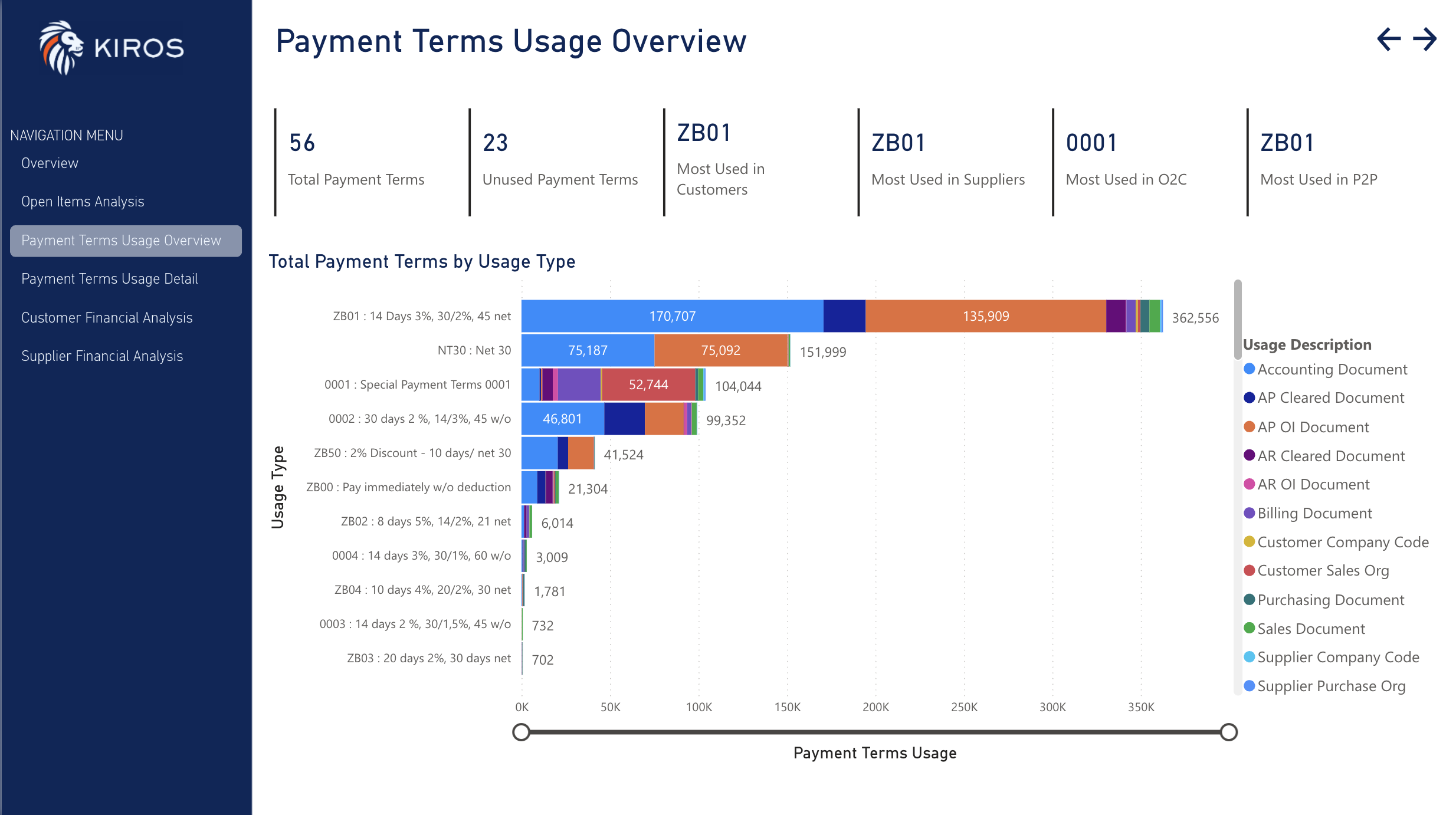 A software dashboard titled 'Payment Terms Usage Overview' by Kiro, showing a bar chart with payment term types and usage data, vacuumed in different colors, and a left navigation menu with options like Overview, Open Items Analysis, Payment Terms Usage Detail, and Customer Financial Analysis.