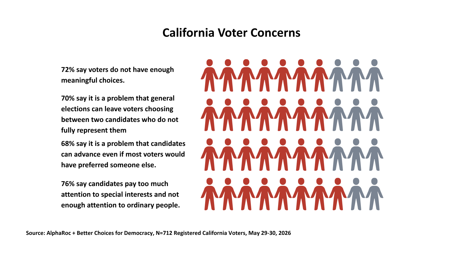 New Survey: California voters still satisfied with the current Top Two system but open to improvement