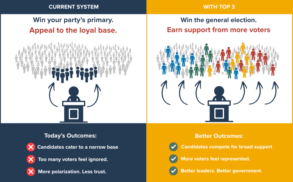 How will Top 3 improve politics?