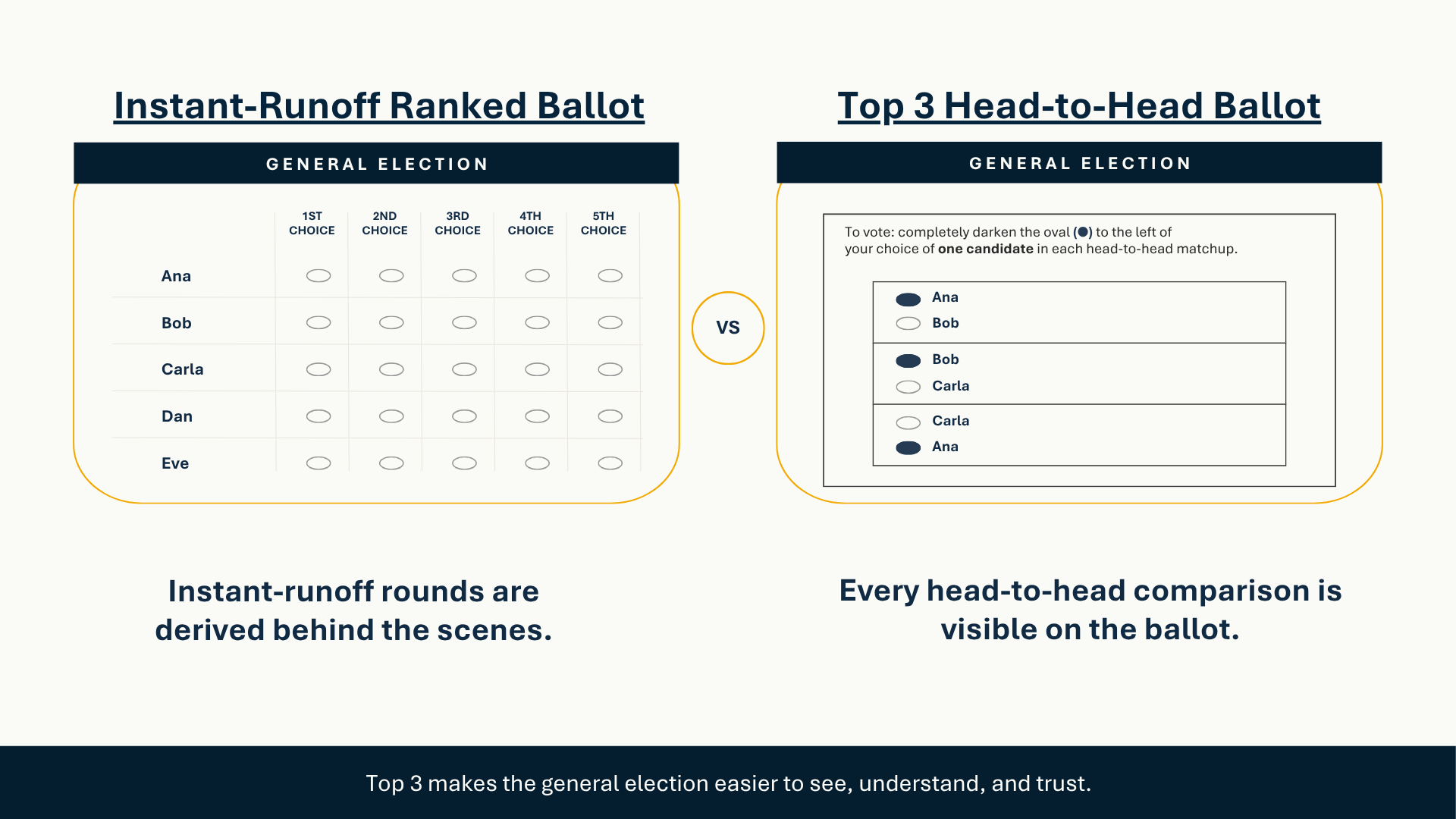 How is Top 3 Better Than Ranked Choice with Instant Runoff?