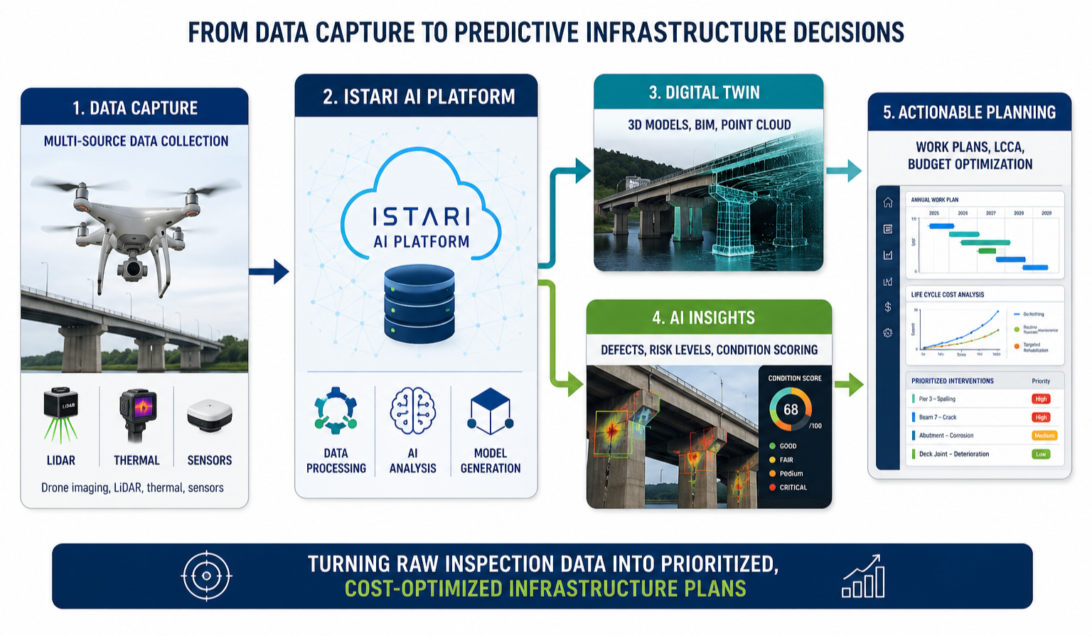 Flowchart illustrating data capture, AI platform, digital twin, AI insights, and actionable planning for infrastructure management, including drone imaging, data processing, 3D modeling, defect detection, and optimization.