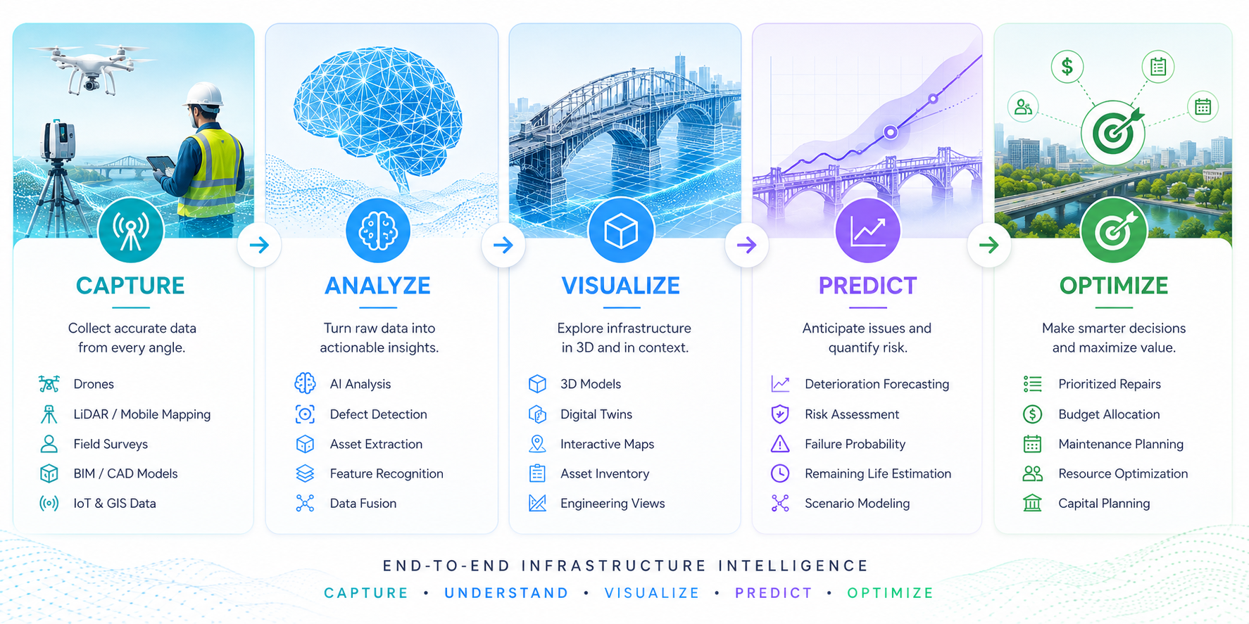 Infographic illustrating the process of end-to-end infrastructure intelligence, divided into five sections: Capture with drones, LiDAR, field surveys, BIM, IoT data; Analyze with AI, defect detection, asset extraction; Visualize with 3D models, digital twins, maps; Predict with trend forecasting, risk assessment; Optimize with maintenance and resource planning.