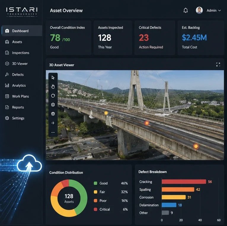 Asset overview dashboard showing overall condition index, assets inspected, critical defects, estimated backlog, 3D asset viewer of a bridge, condition distribution chart, and defect breakdown.