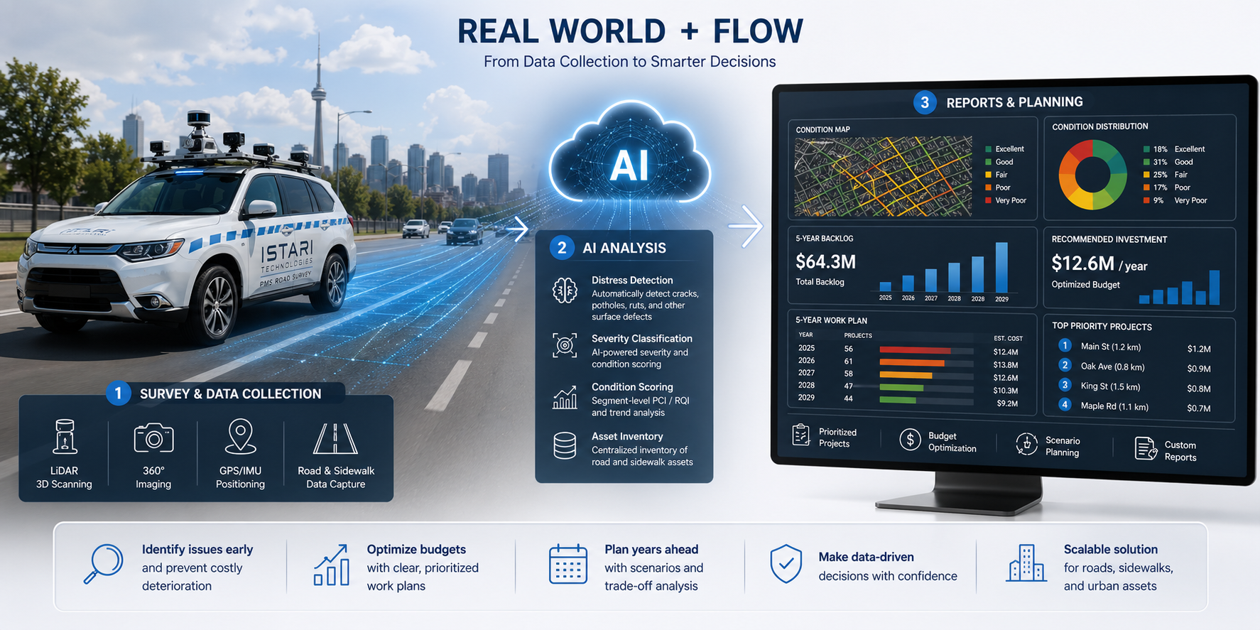 A digital infographic depicts a connected vehicle on a city street with a cityscape and the CN Tower in the background. The infographic emphasizes AI-driven data collection, analysis, and planning for smart city infrastructure, featuring sections on survey and data collection methods, AI analysis processes, and detailed reports and planning data.