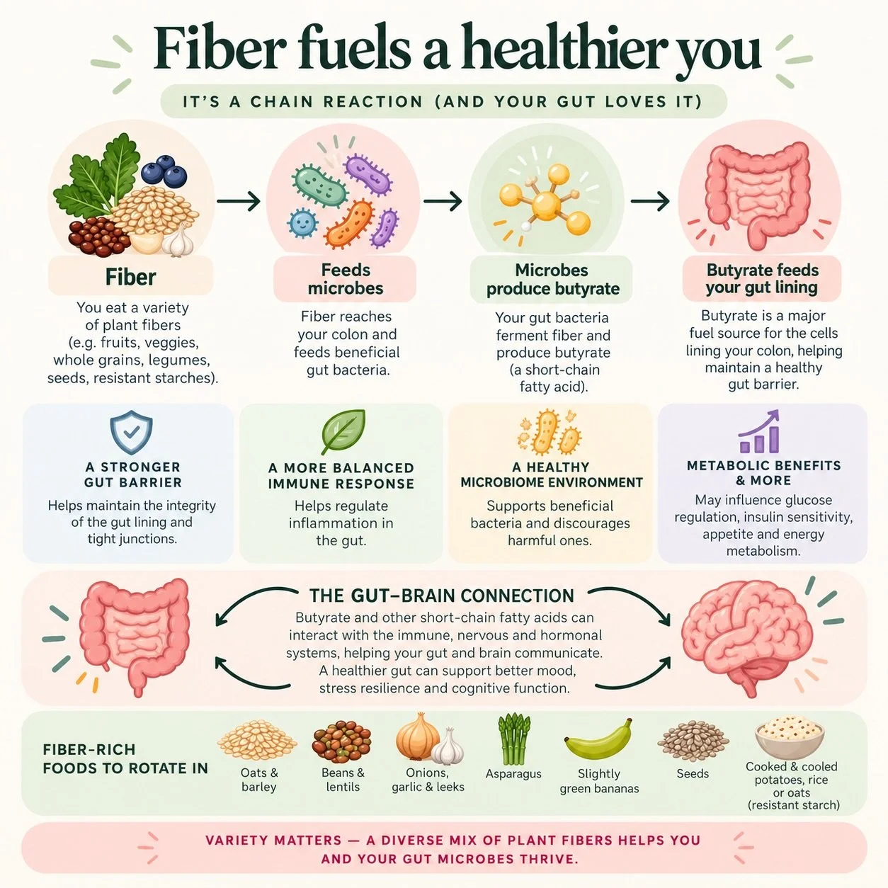 If protein is the star, fiber is the producer behind the scenes. 🌱

We hear a lot about protein - and for good reason. It helps us build and maintain muscle, supports recovery, and keeps us satisfied.

But if we&rsquo;re prioritizing protein and for