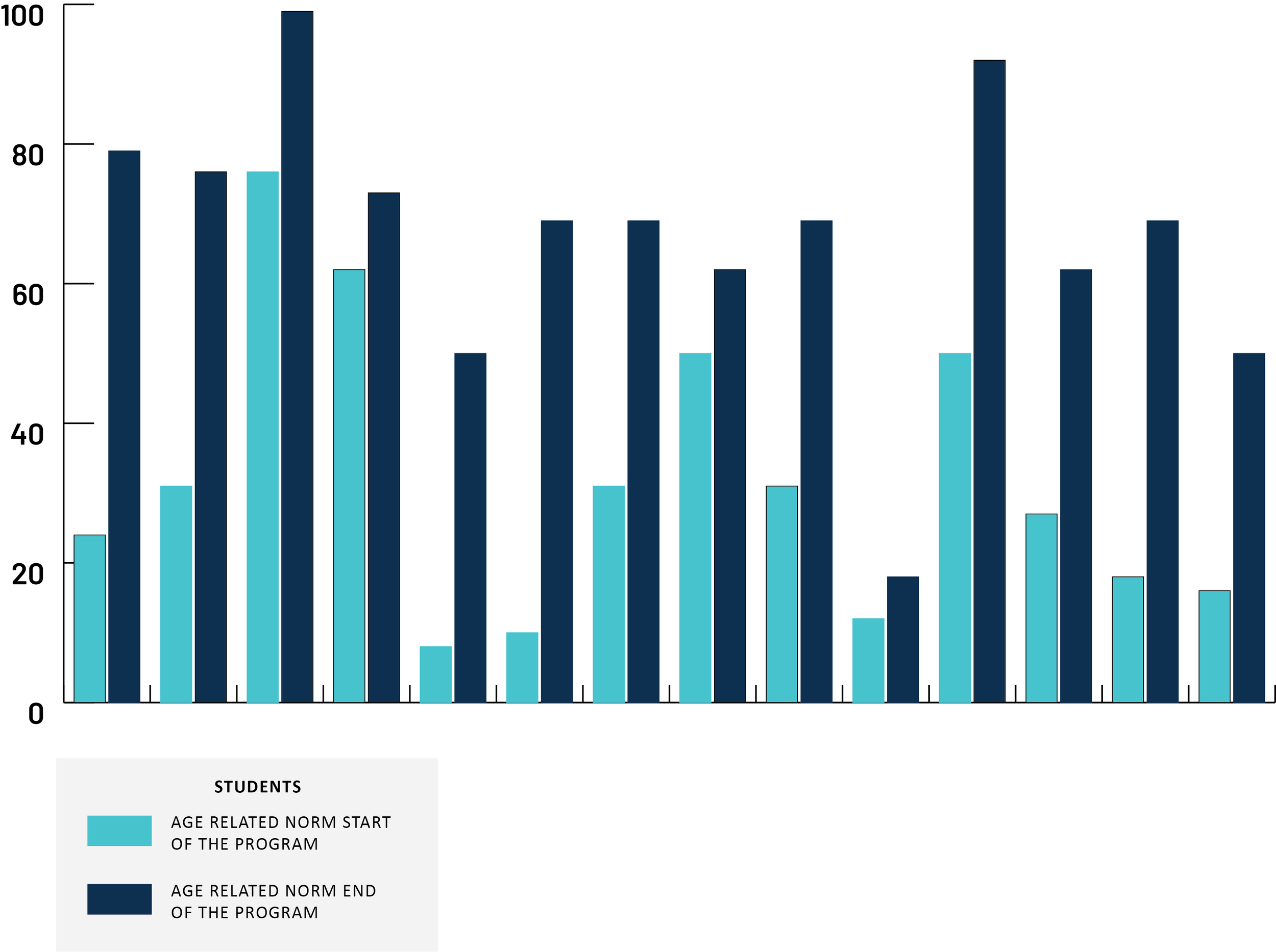 Move Learn Grow results. HPE curriculum activities Australia results in children.
