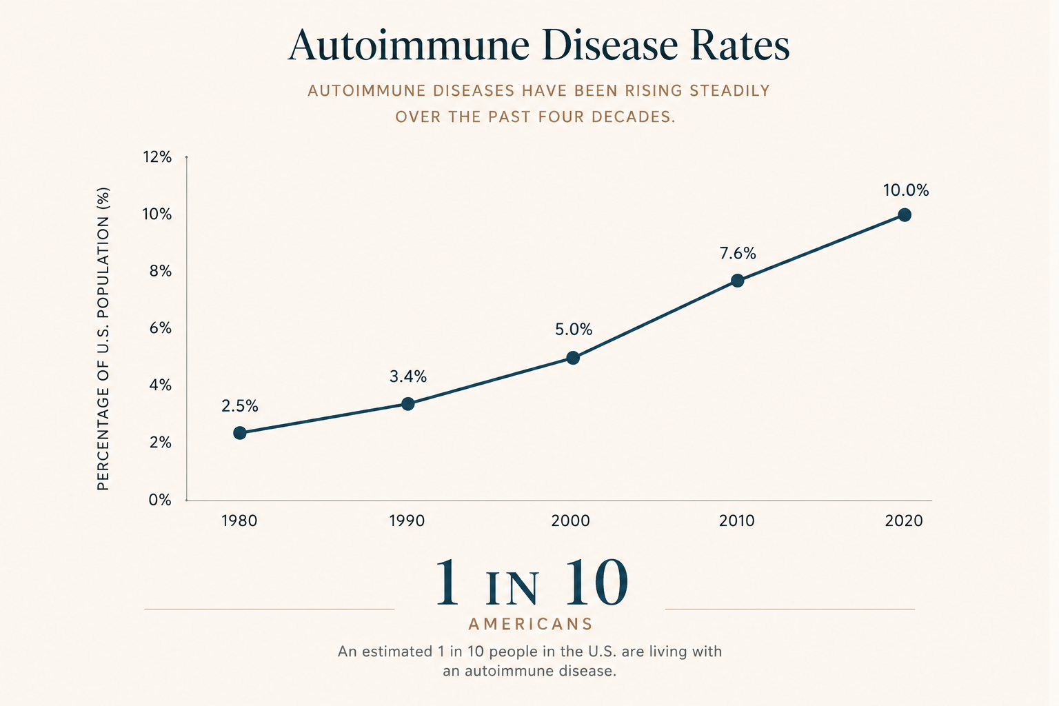 Line graph showing the rise in autoimmune disease rates in the U.S. from 1980 to 2020, with percentages increasing from 2.5% to 10%.