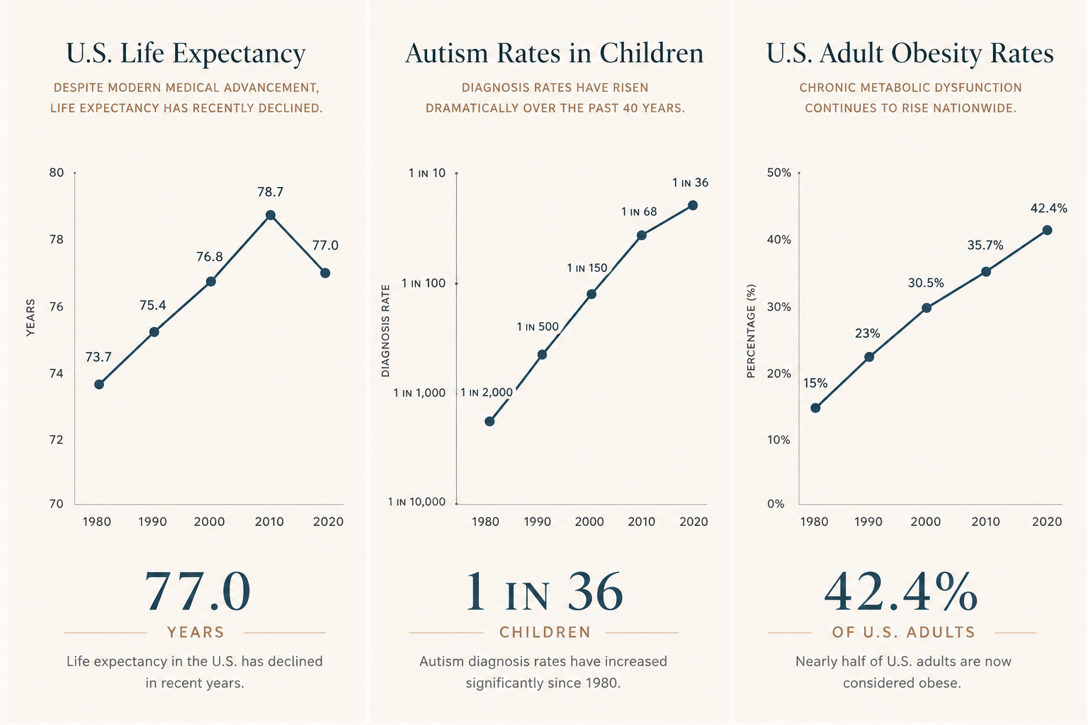 An infographic displaying three charts about health statistics in the U.S. from 1980 to 2020. The first chart shows U.S. life expectancy decreasing from 73.7 to 77.0 years. The second chart shows autism diagnosis rates increasing from 1 in 2,000 children to 1 in 36. The third chart shows U.S. adult obesity rates rising from 15% to 42.4%.