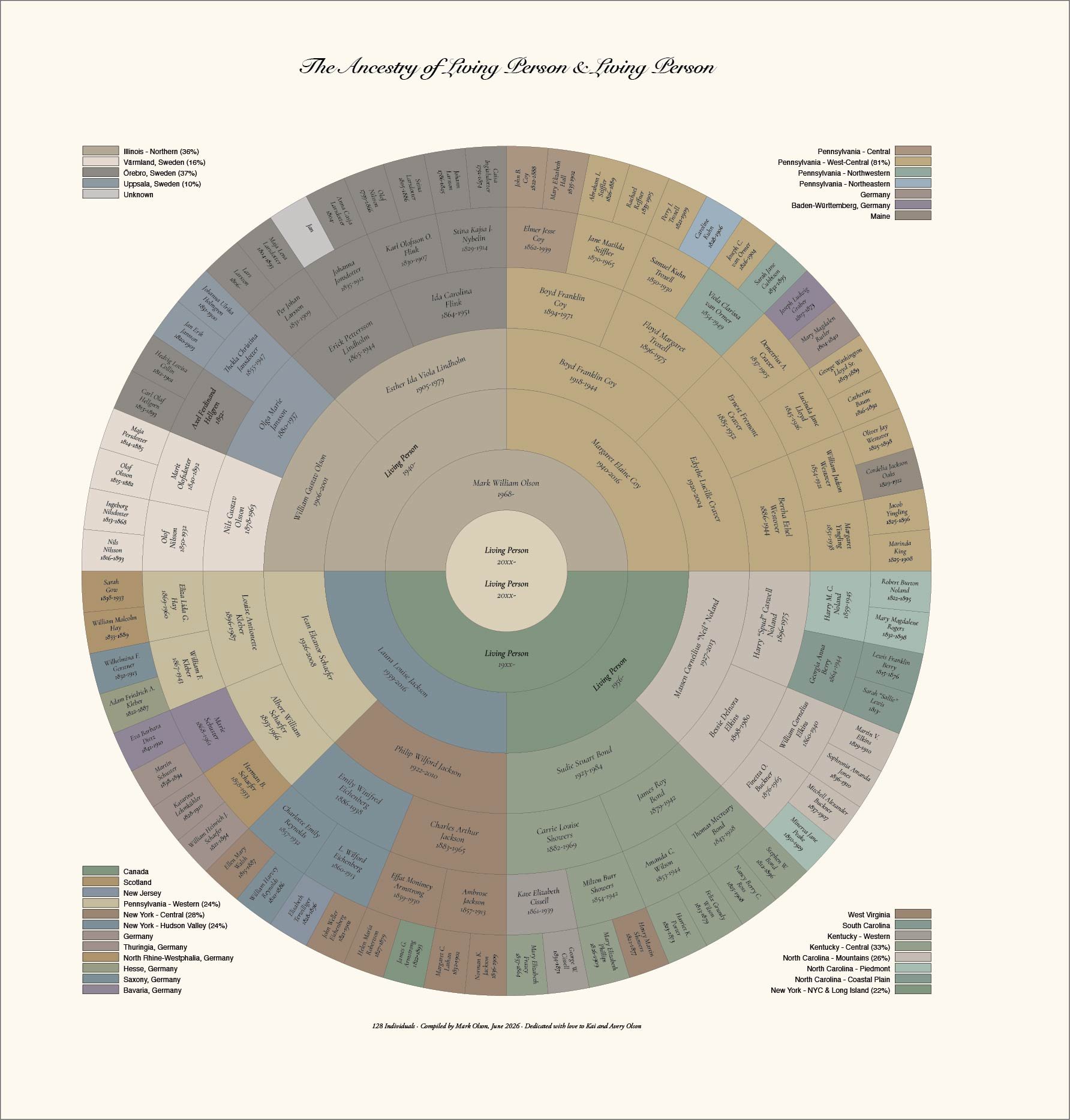 7-Generation Heritage Chart