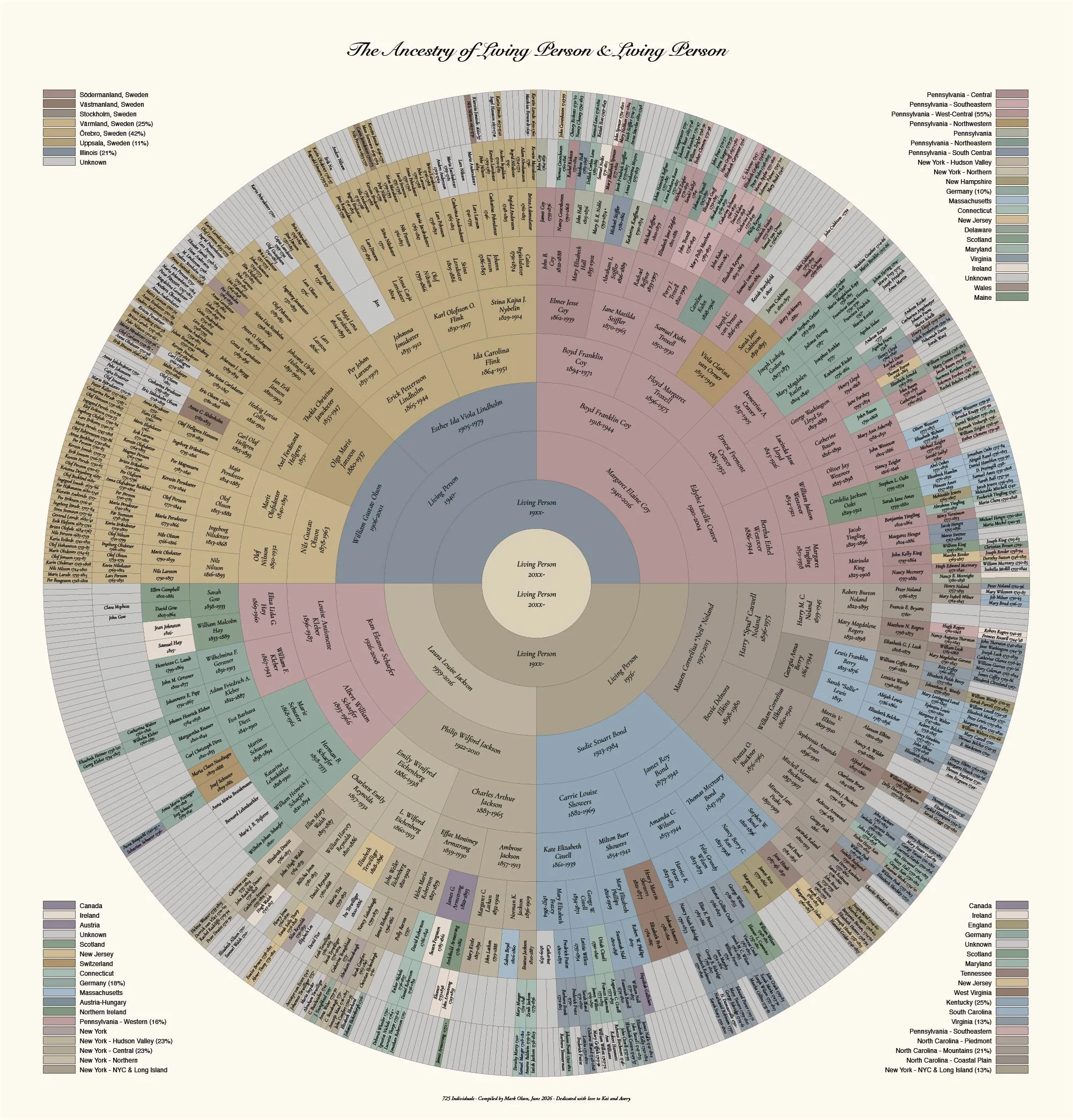 10 generation genealogy chart proof