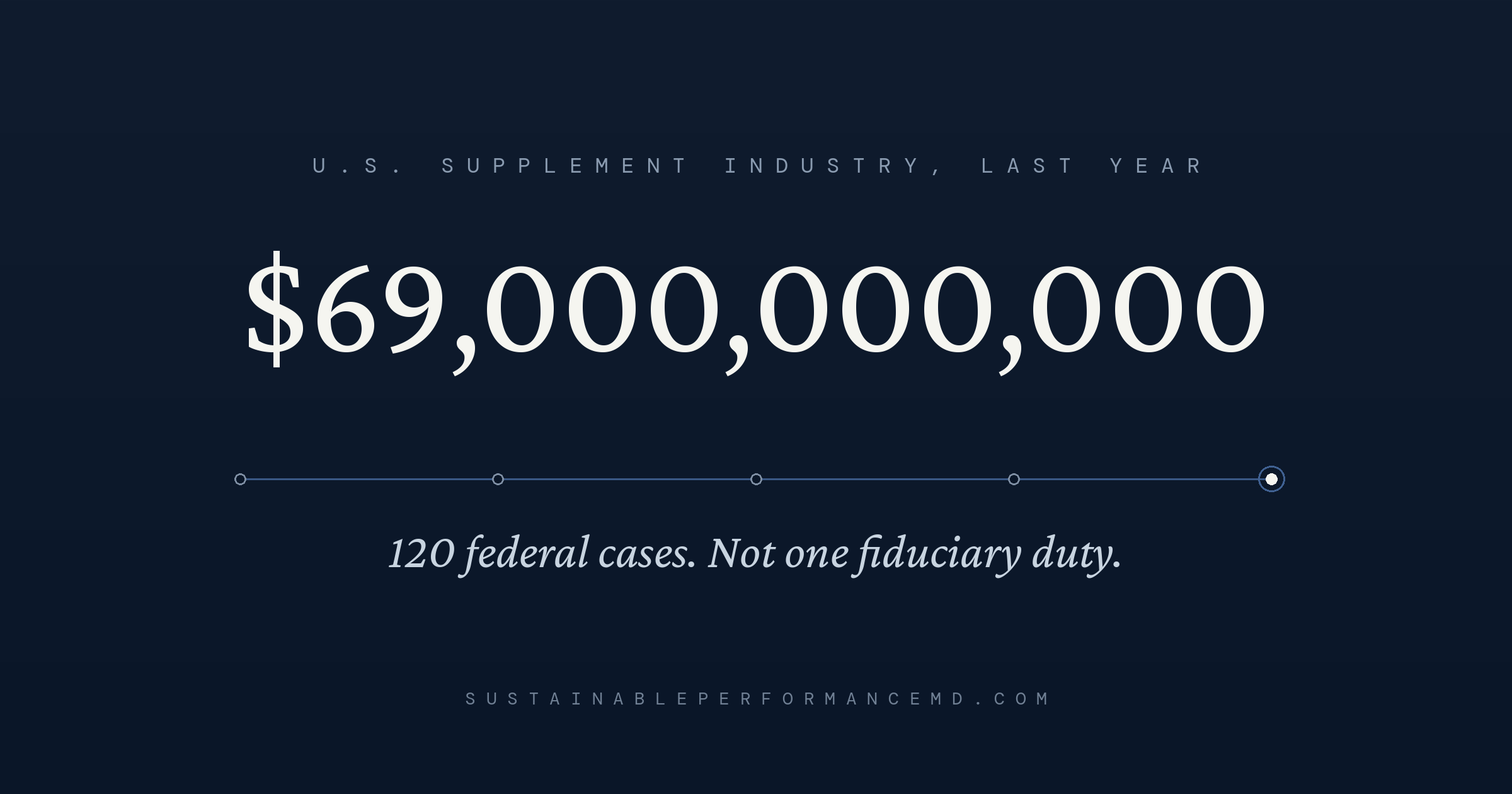 The U.S. supplement industry generated $69 billion last year.