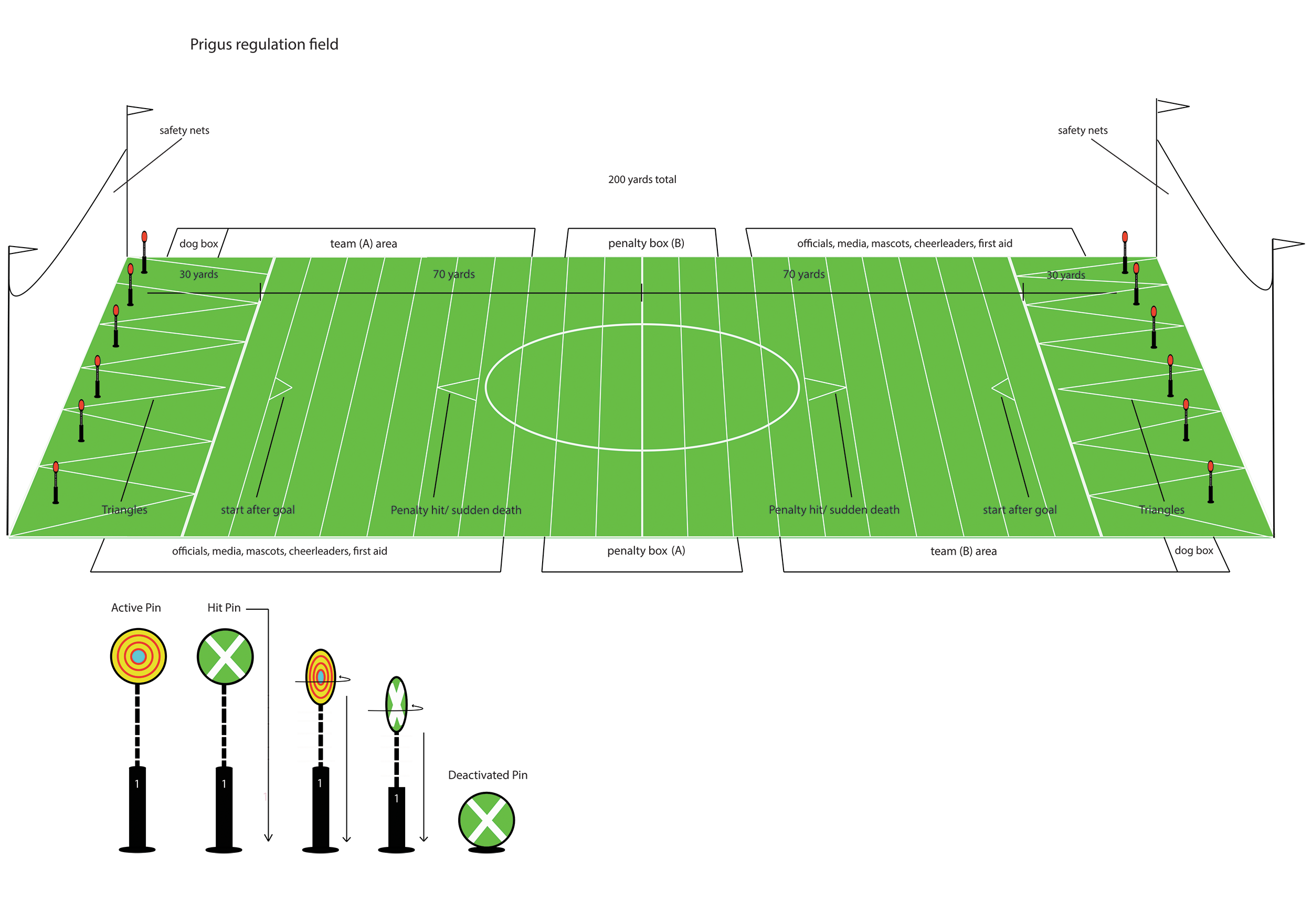 Diagram illustrating a football field with labeled zones such as team areas, penalty box, and goal zones. It features markings for safety nets, dog boxes, and start after goal, along with a legend explaining active, hit, and deactivated pins for goal targets.
