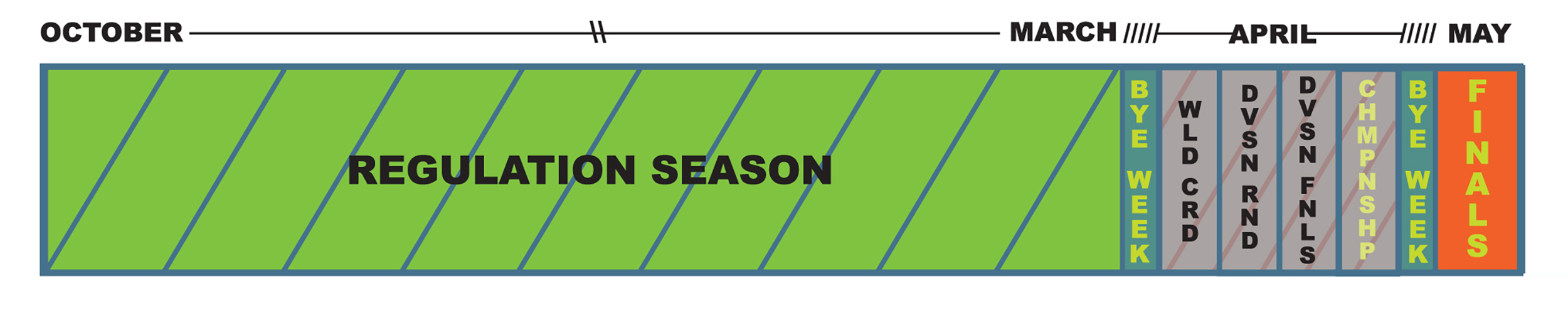 Annual gardening calendar from October to May, showing different gardening activities and regulations by month, with months marked at the top and color-coded activity labels.