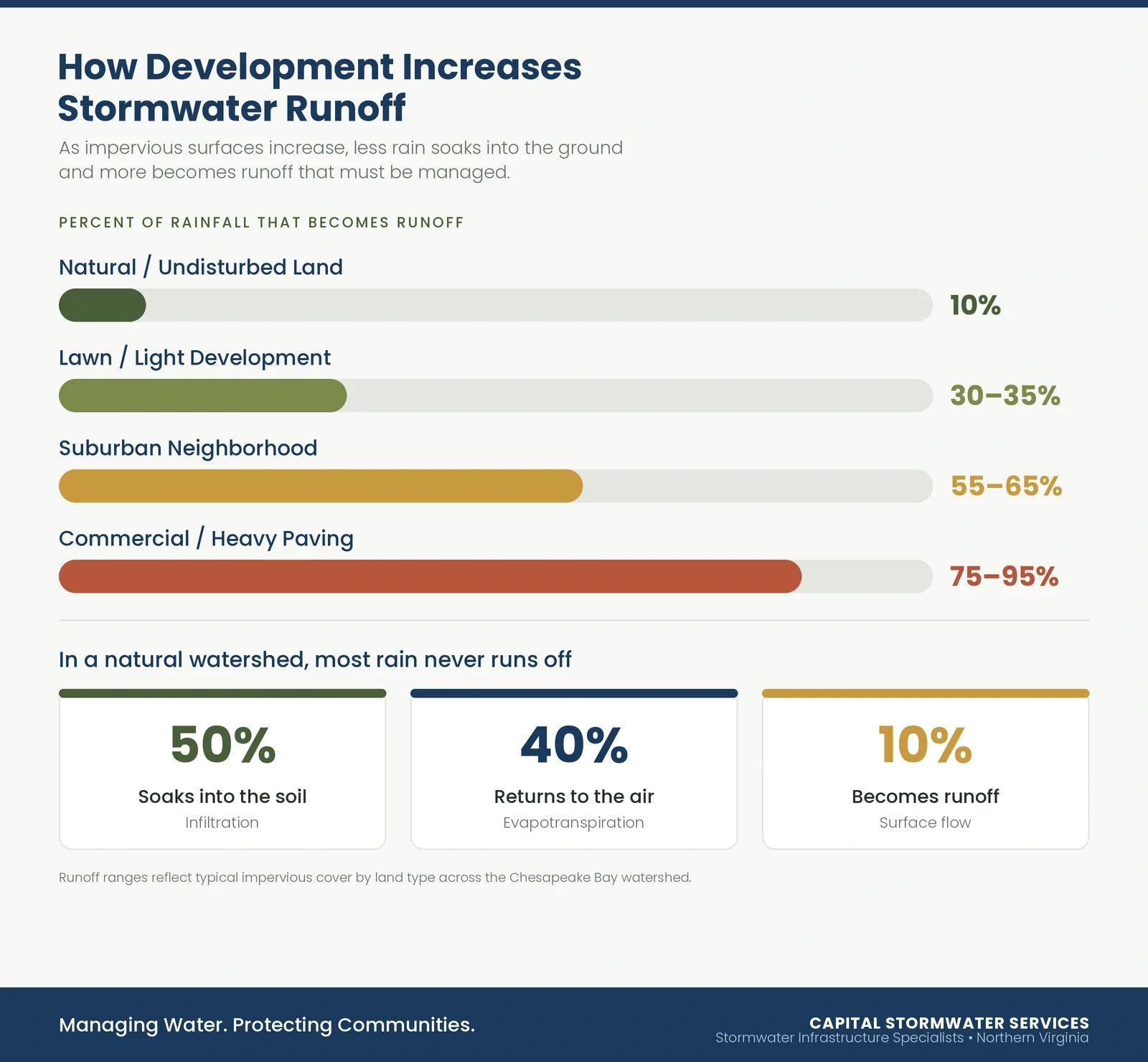 Infographic explaining how development and impervious surfaces increase stormwater runoff from natural land to commercial paved areas.