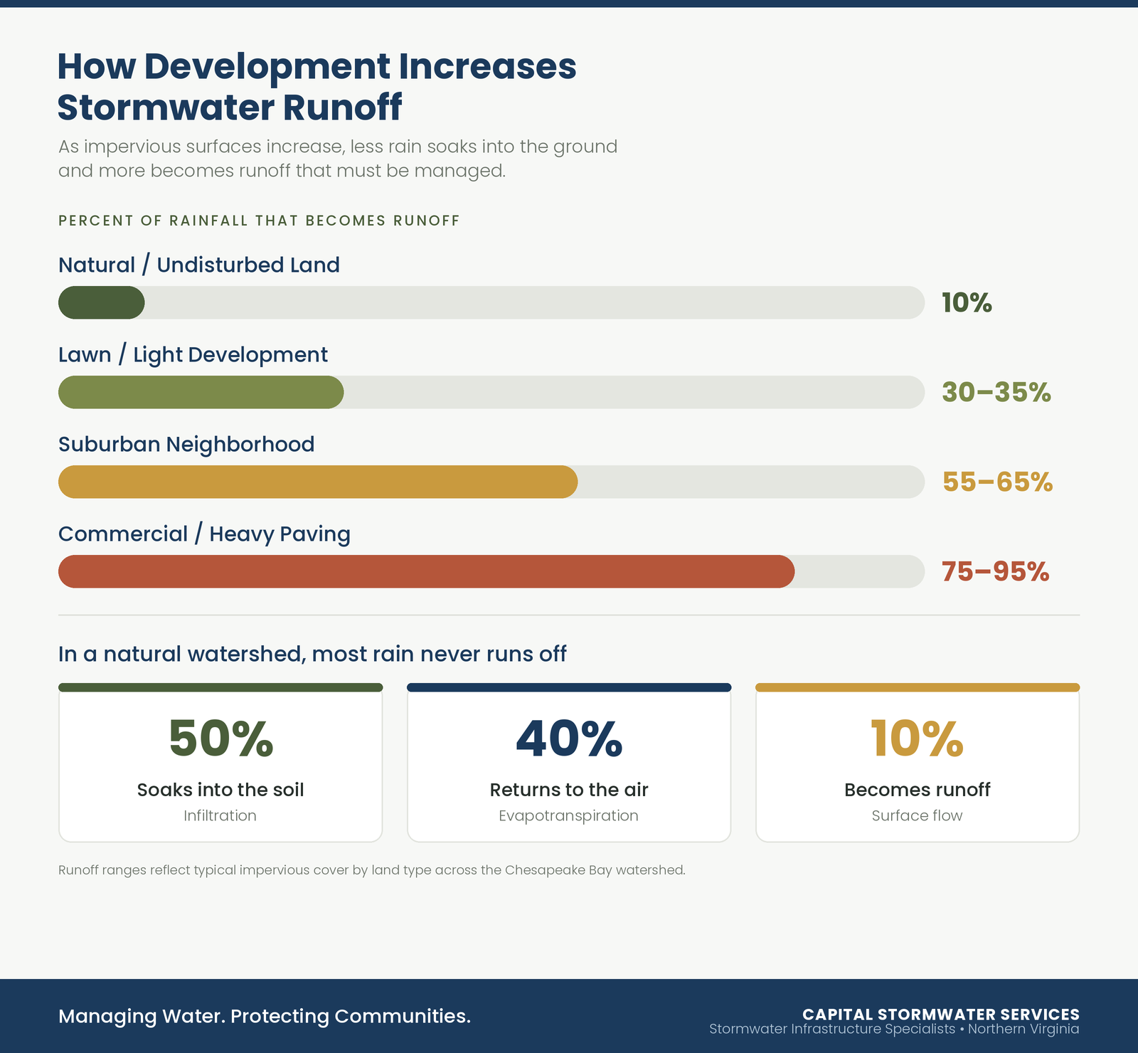 Infographic showing how runoff rises with development- 10% on natural land to 75–95% on heavy paving plus a natural watershed's 50% infiltration, 40% evapotranspiration, 10% runoff split.