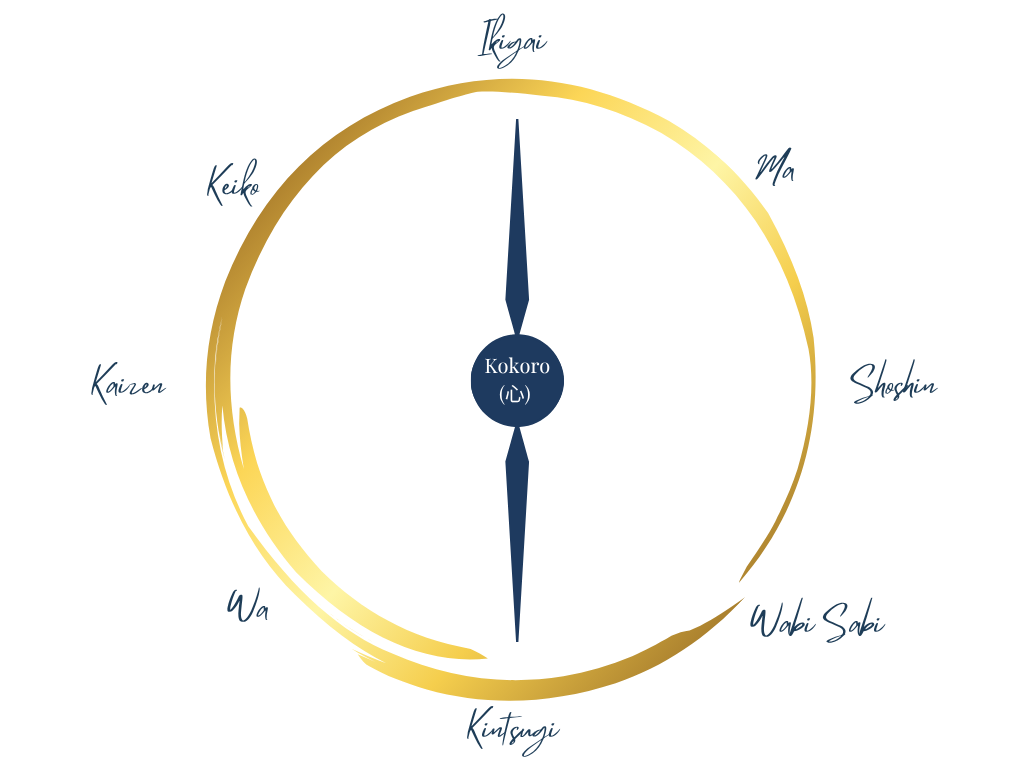 A pie chart with segments labeled in Japanese, featuring the largest section in gold, a dark blue section, and a magenta section, with the central label 'Kokoro'.