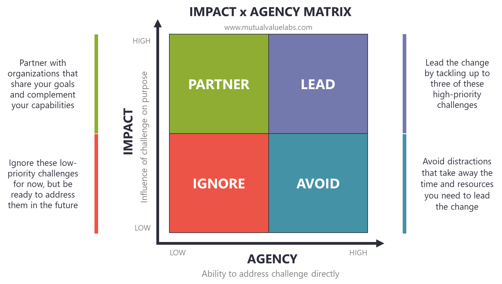 Impact x Agency Matrix