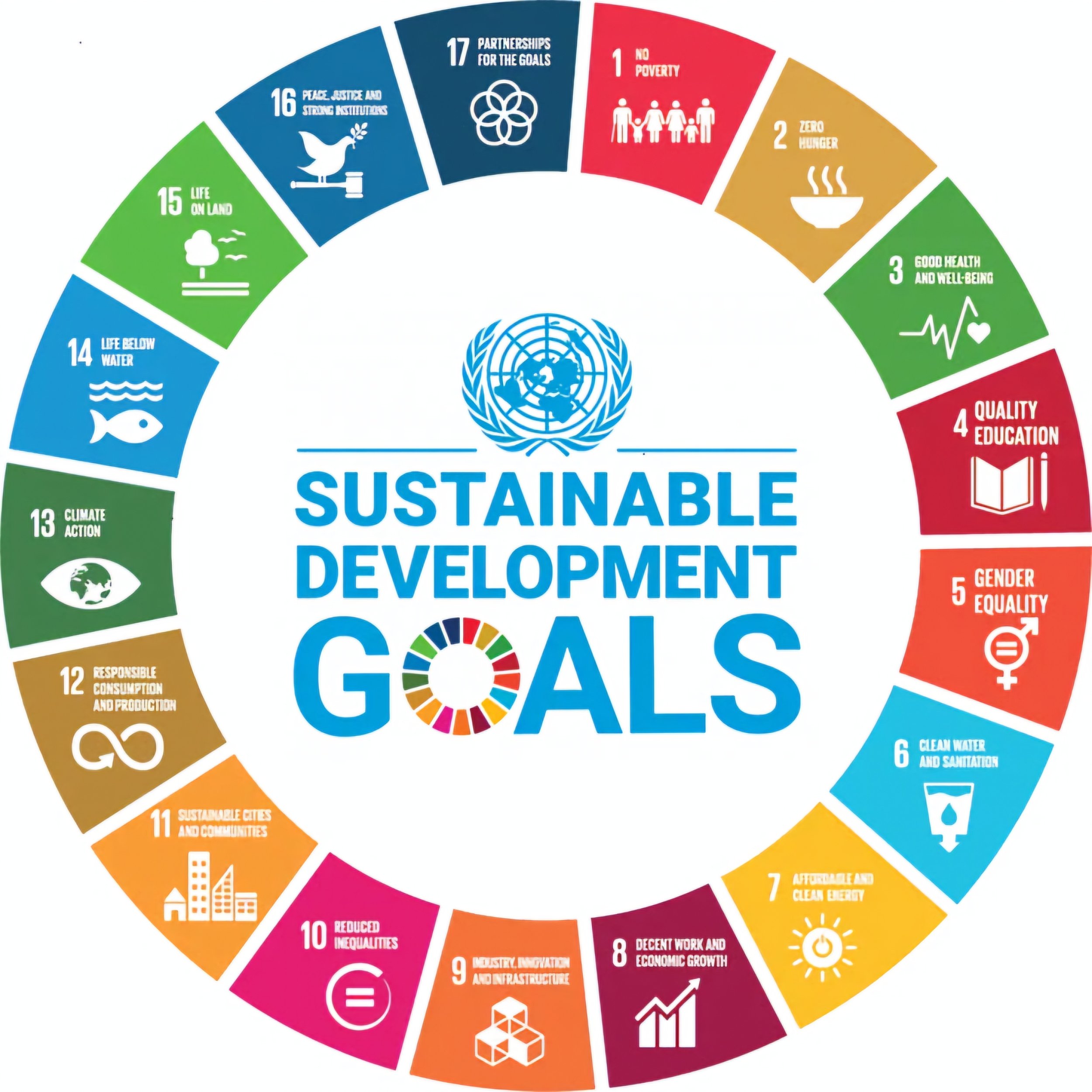 A colorful circular chart displaying the 17 Sustainable Development Goals of the United Nations, including goals such as no poverty, zero hunger, good health and well-being, quality education, gender equality, clean water and sanitation, affordable a