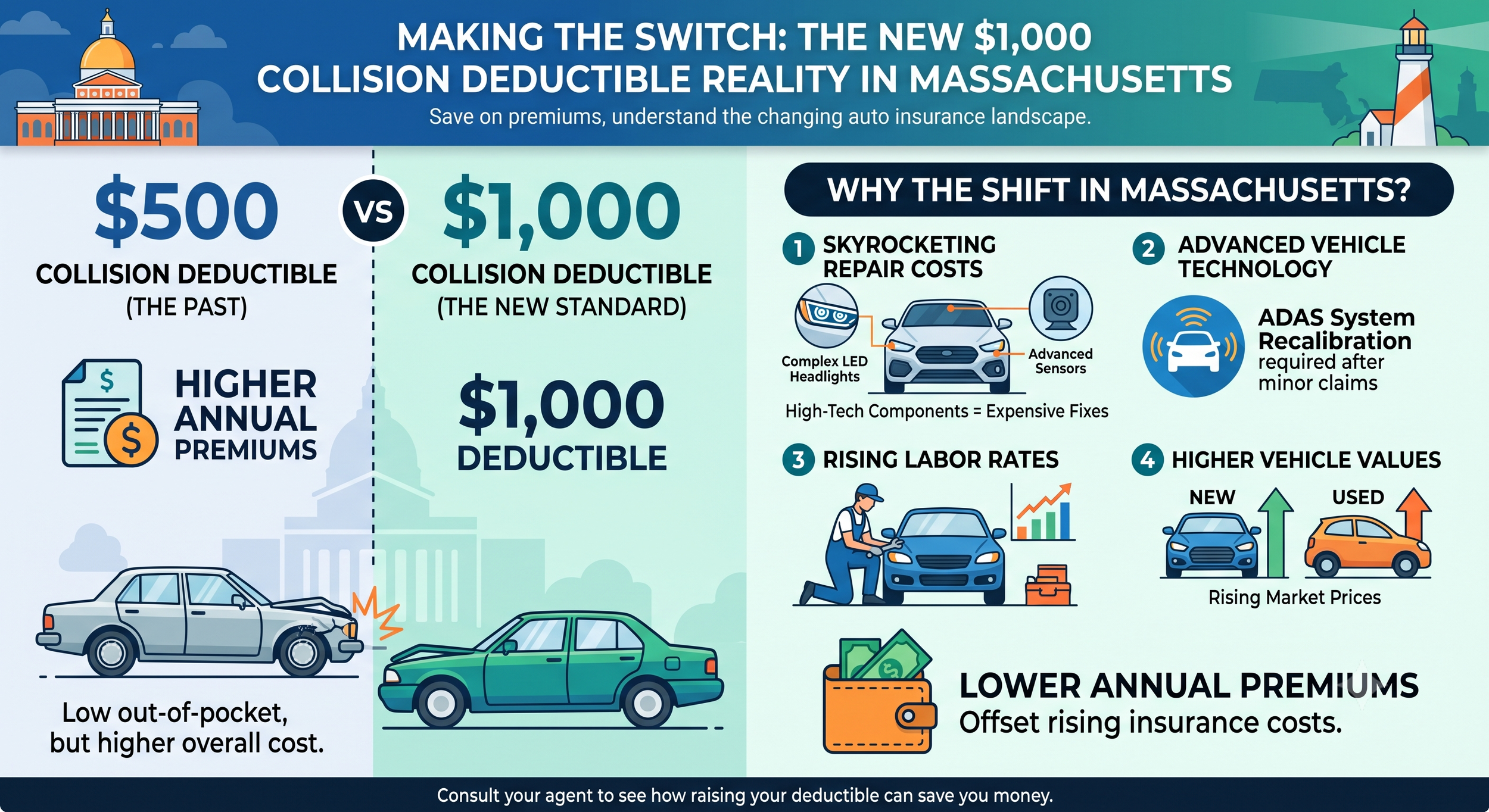 The Shift in Auto Insurance: Why $1,000 is the New $500 Collision Deductible in Massachusetts