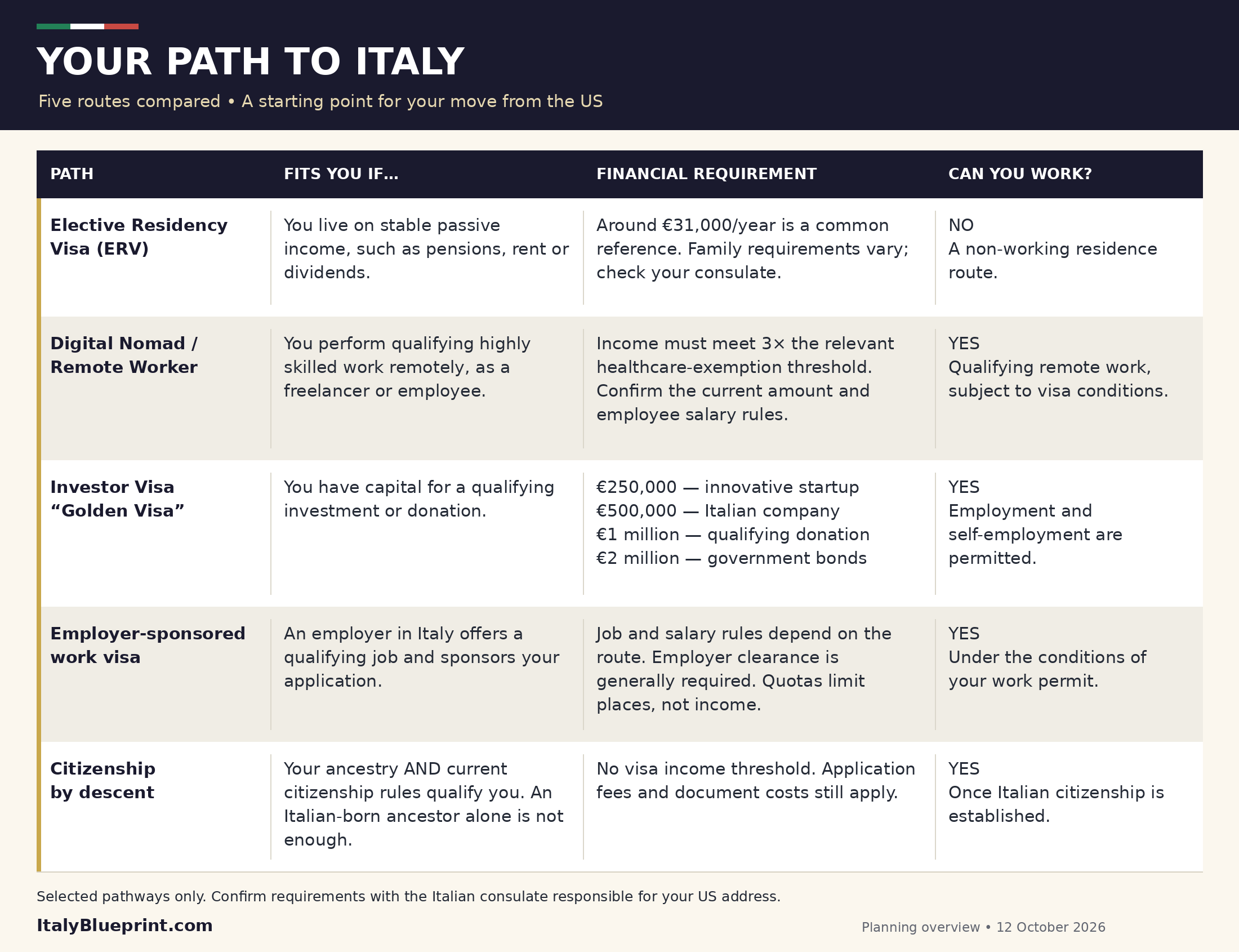 All your ways to Moving to Italy
