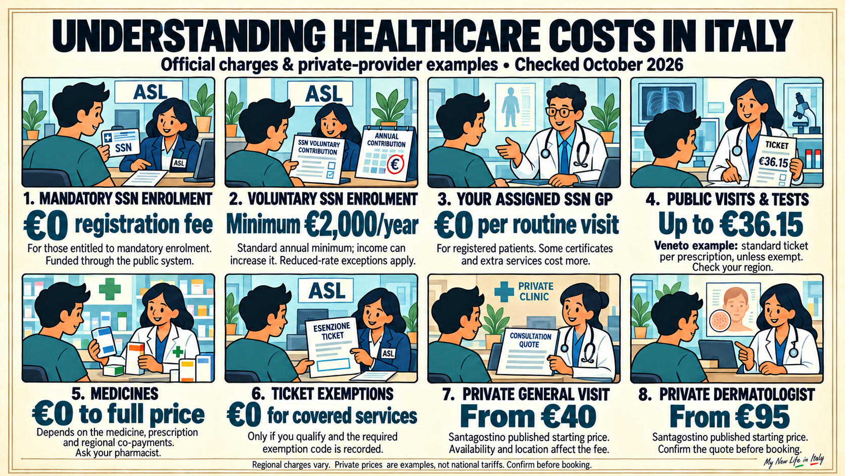 Understanding healthcare costs in Italy
