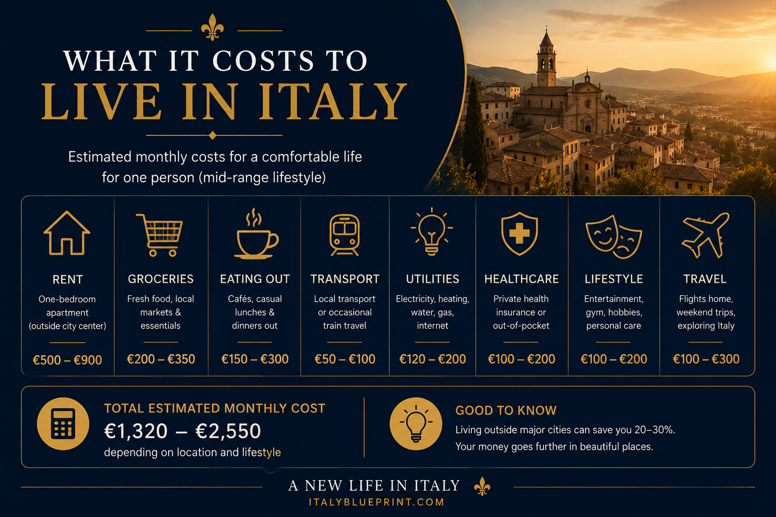 Cost of living in Italy