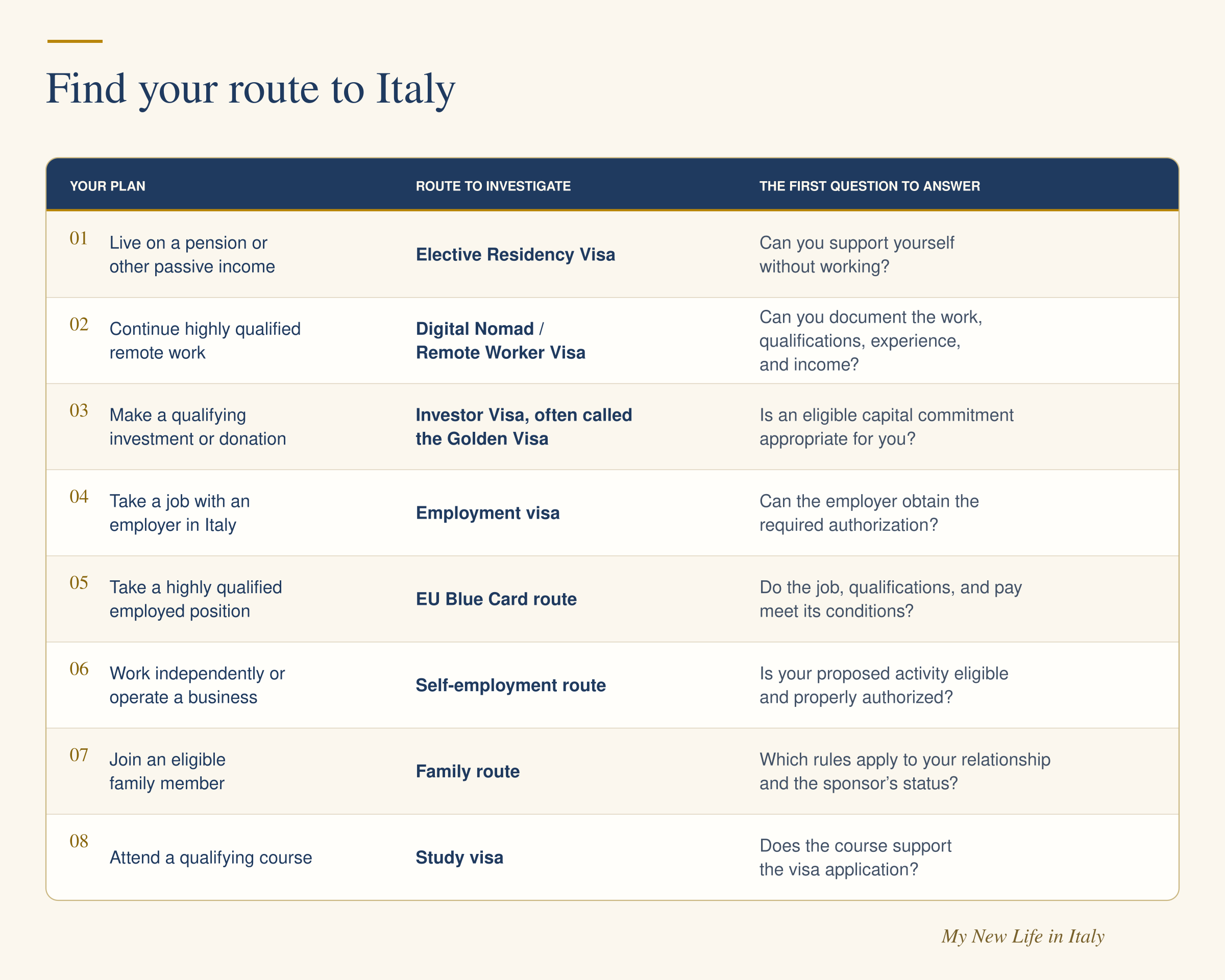 All Italian Visa routes table