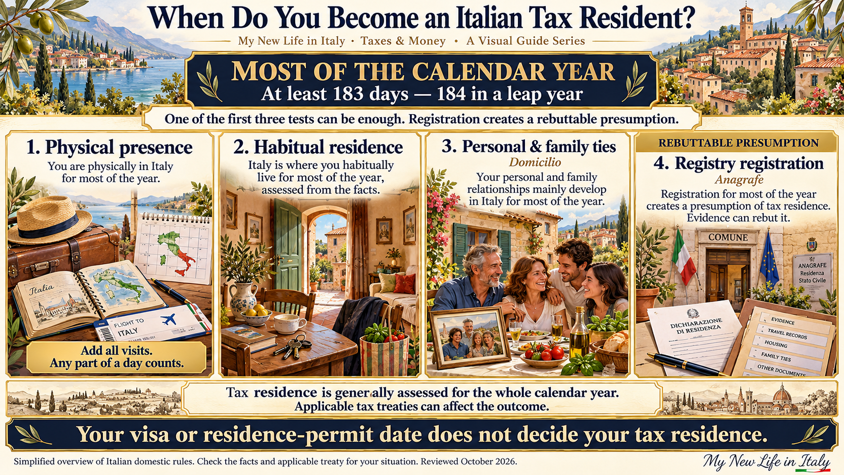 When Do You Become an Italian Tax Resident? Illustrated explanation