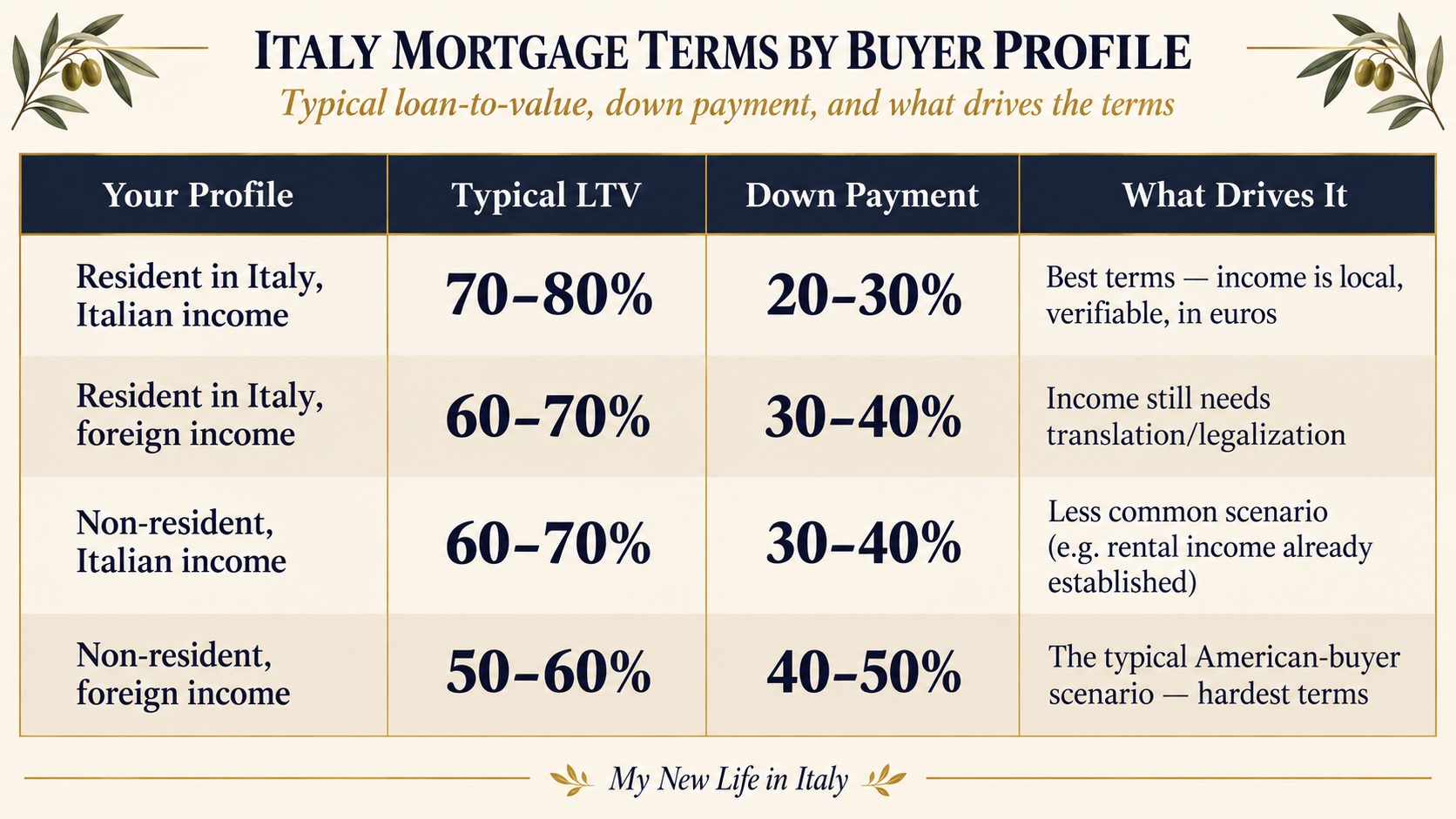 Italy mortgage terms by buyer profile.