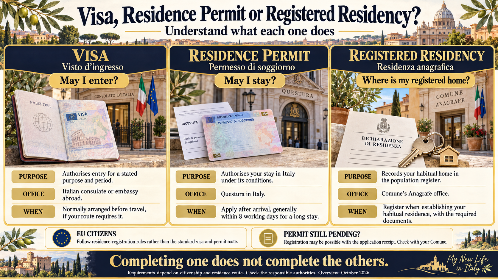 Visa, Residence Permit or Registered Residency?