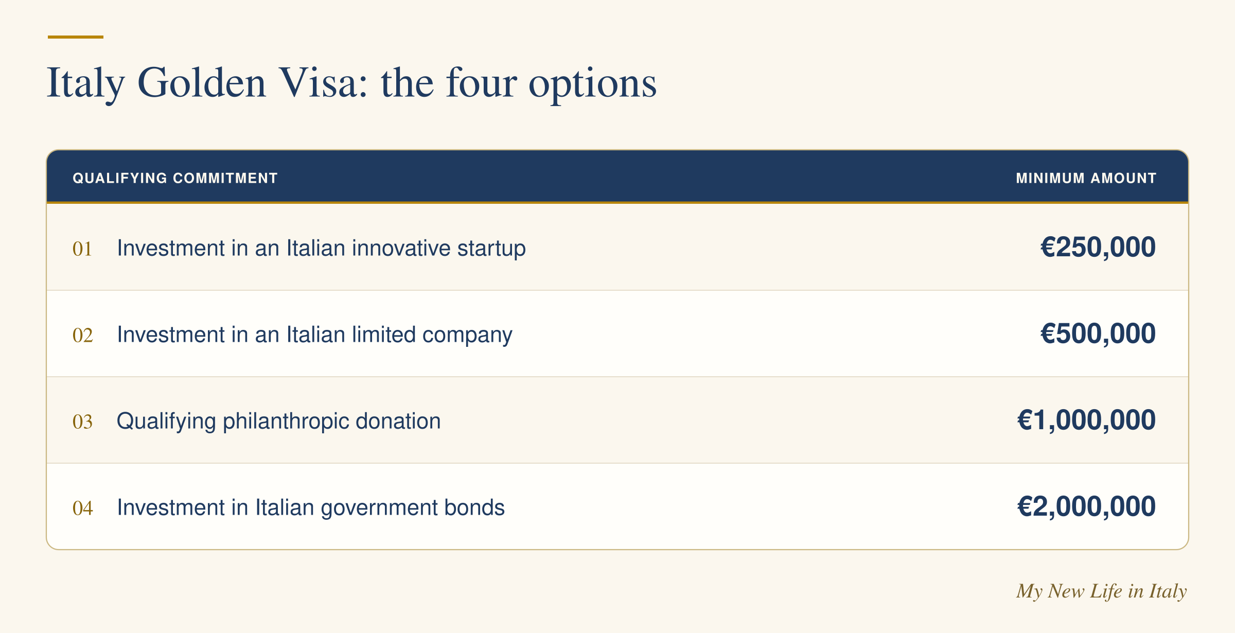 The Italy Golden Visa Investment options.