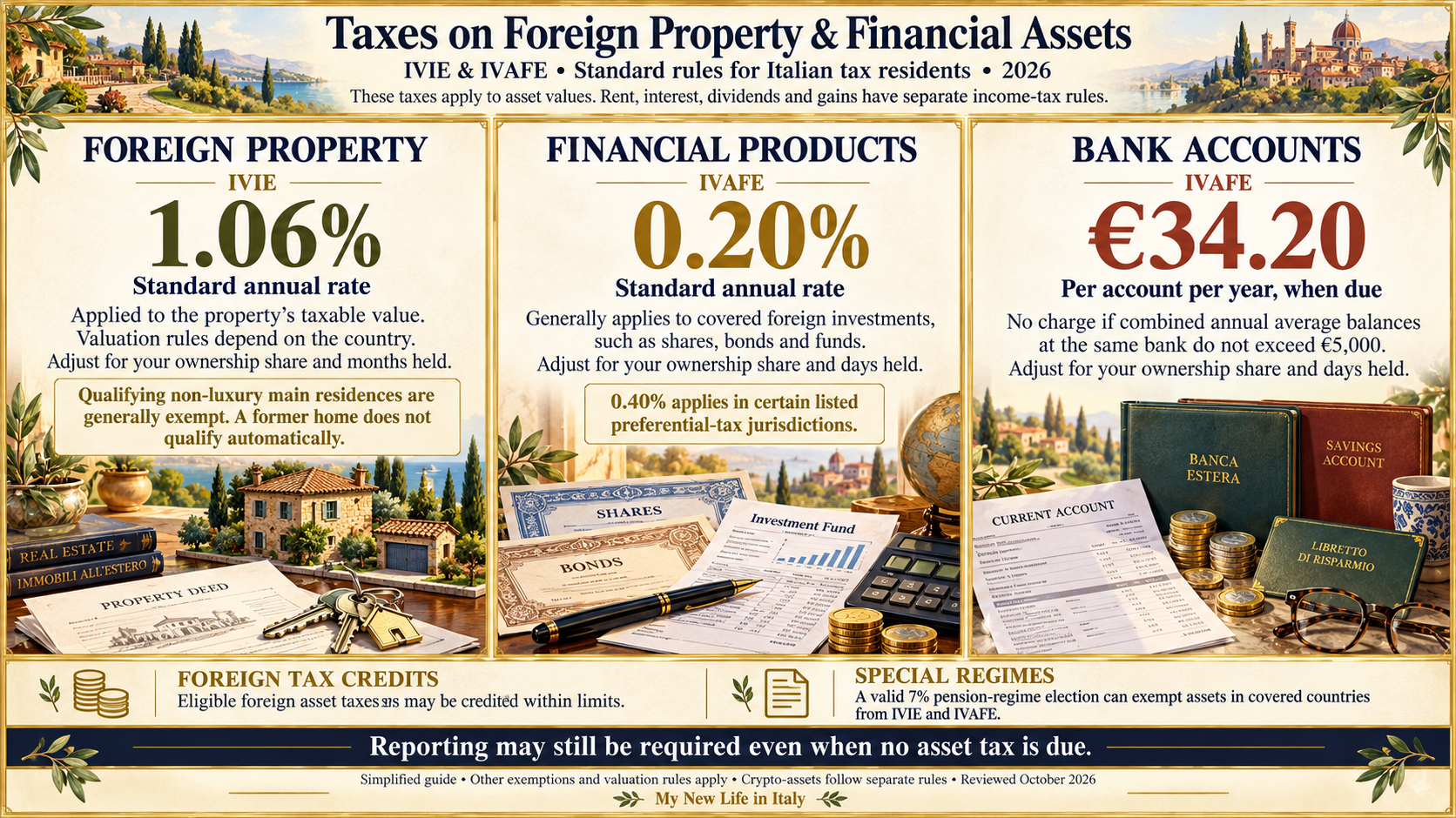 Taxes on Foreign Property & Financial Assets