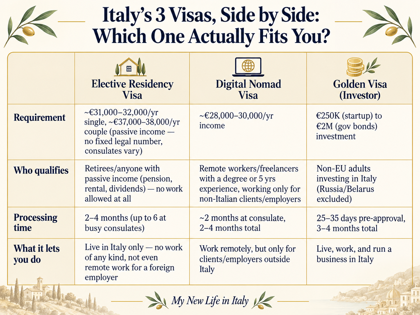 Italy's 3 Visas compared side-by-side.