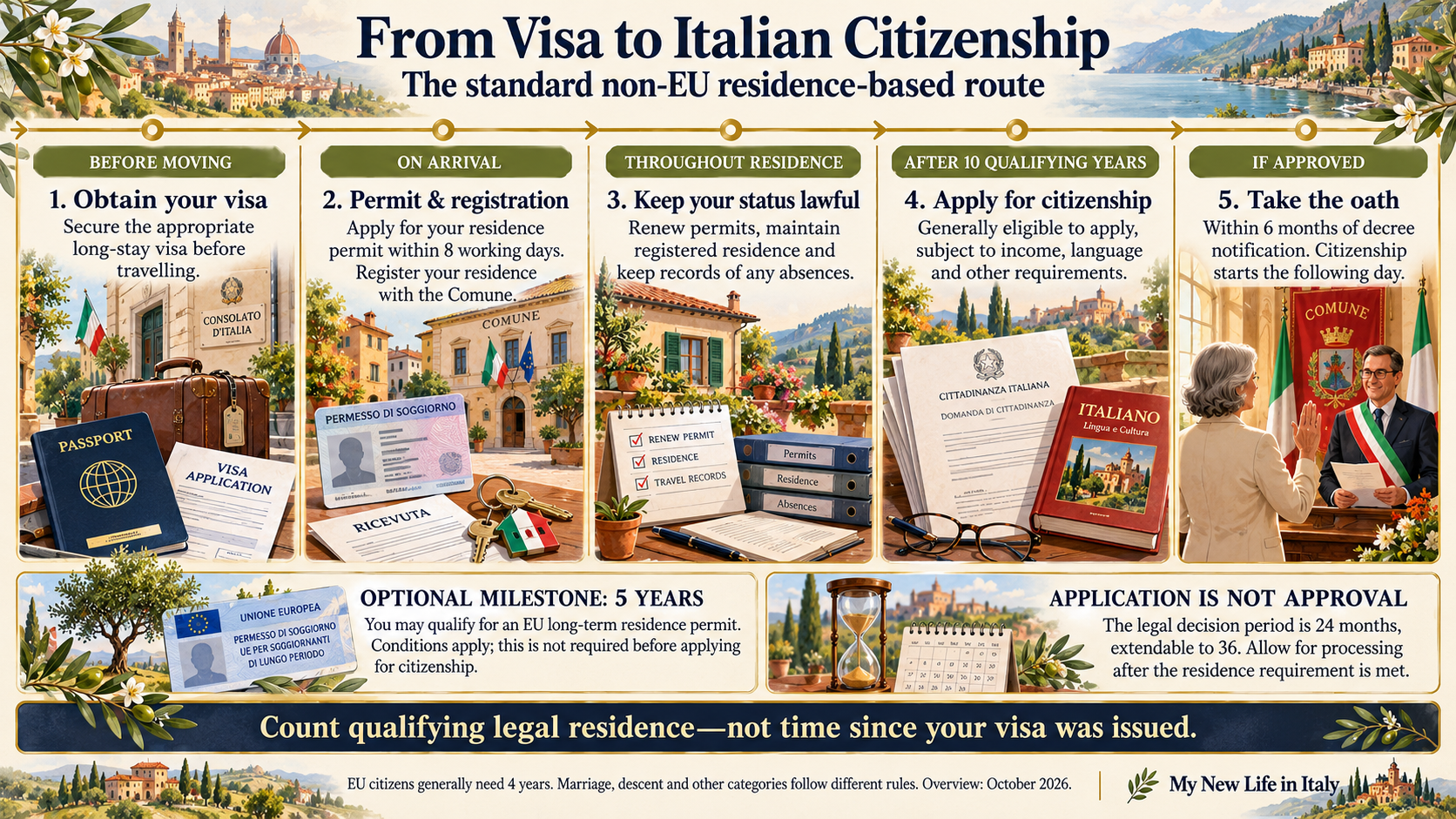 From visa to Italian citizenship