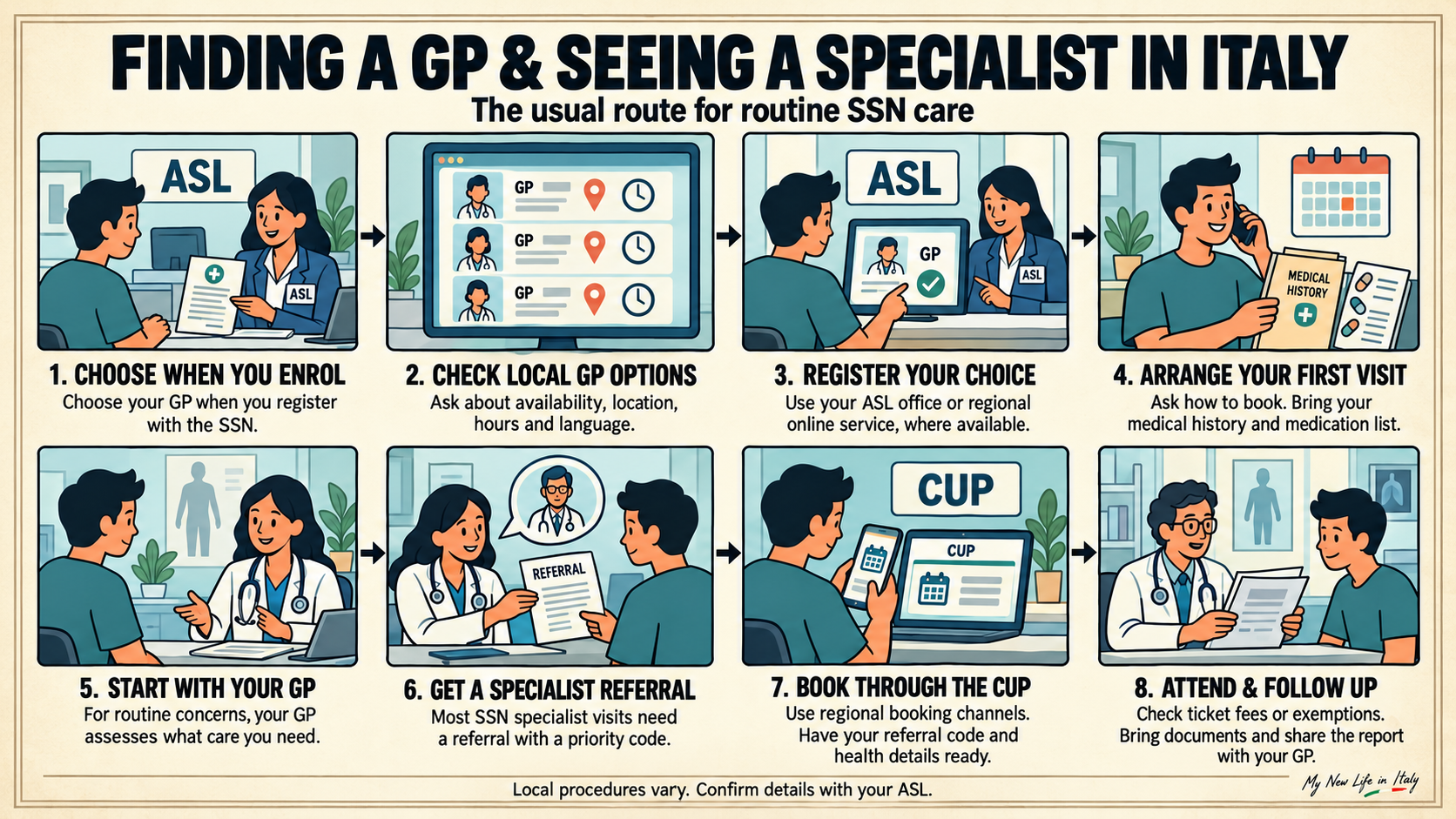 Finding a GP and seeing a specialist doctor in Italy.